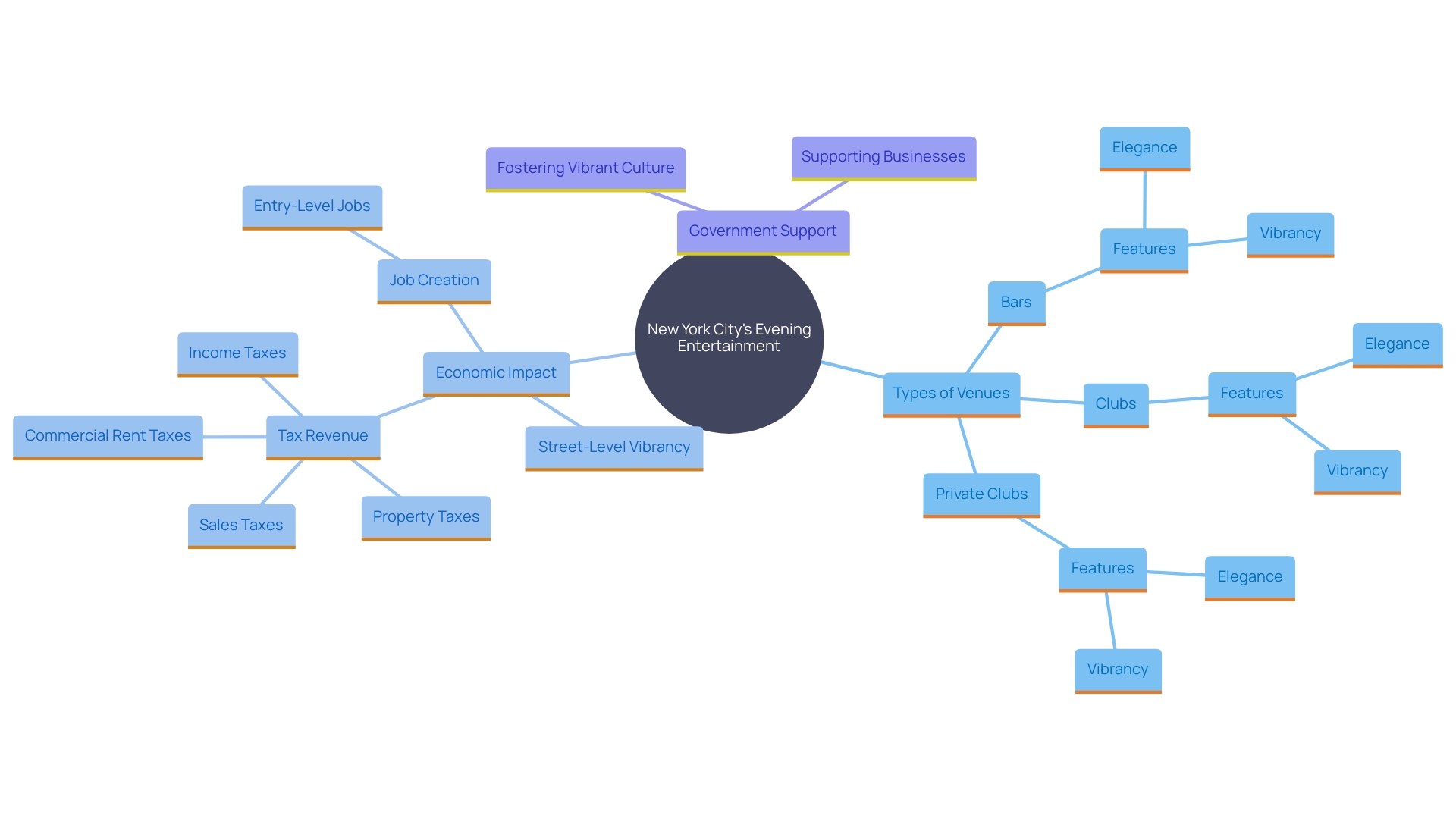 This mind map illustrates the diverse aspects of New York City's evening entertainment scene, highlighting key venues, their characteristics, and the support from local government.