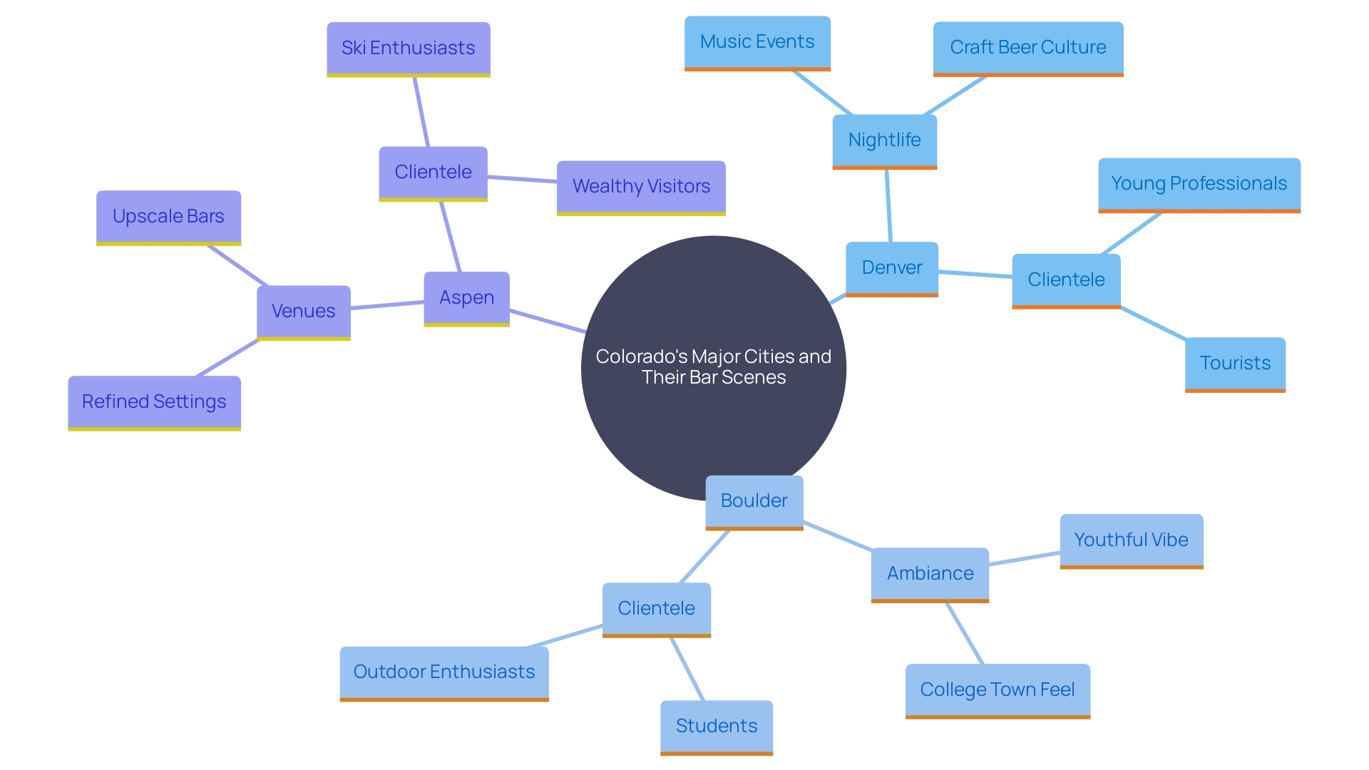 This mind map illustrates the diverse bar scene in Colorado, highlighting the unique characteristics of different cities and their nightlife offerings. It connects the vibrant atmospheres of Denver, Boulder, and Aspen, showcasing how each location caters to distinct audiences and experiences.