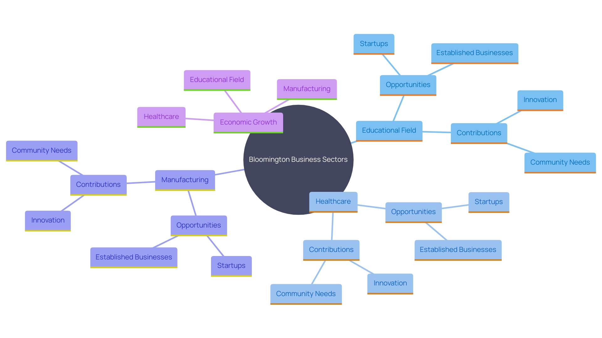 This mind map illustrates the diverse business sectors in Bloomington, highlighting key areas such as education, healthcare, and manufacturing. Each sector branches out to show specific opportunities and impacts on the local economy.