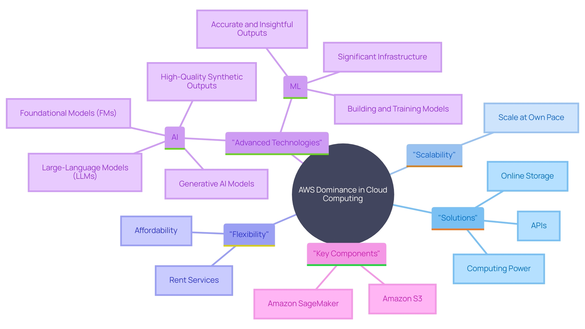 This mind map illustrates the diverse capabilities and impact of Amazon Web Services (AWS) in cloud computing, highlighting its key features, clientele, and technological advancements.