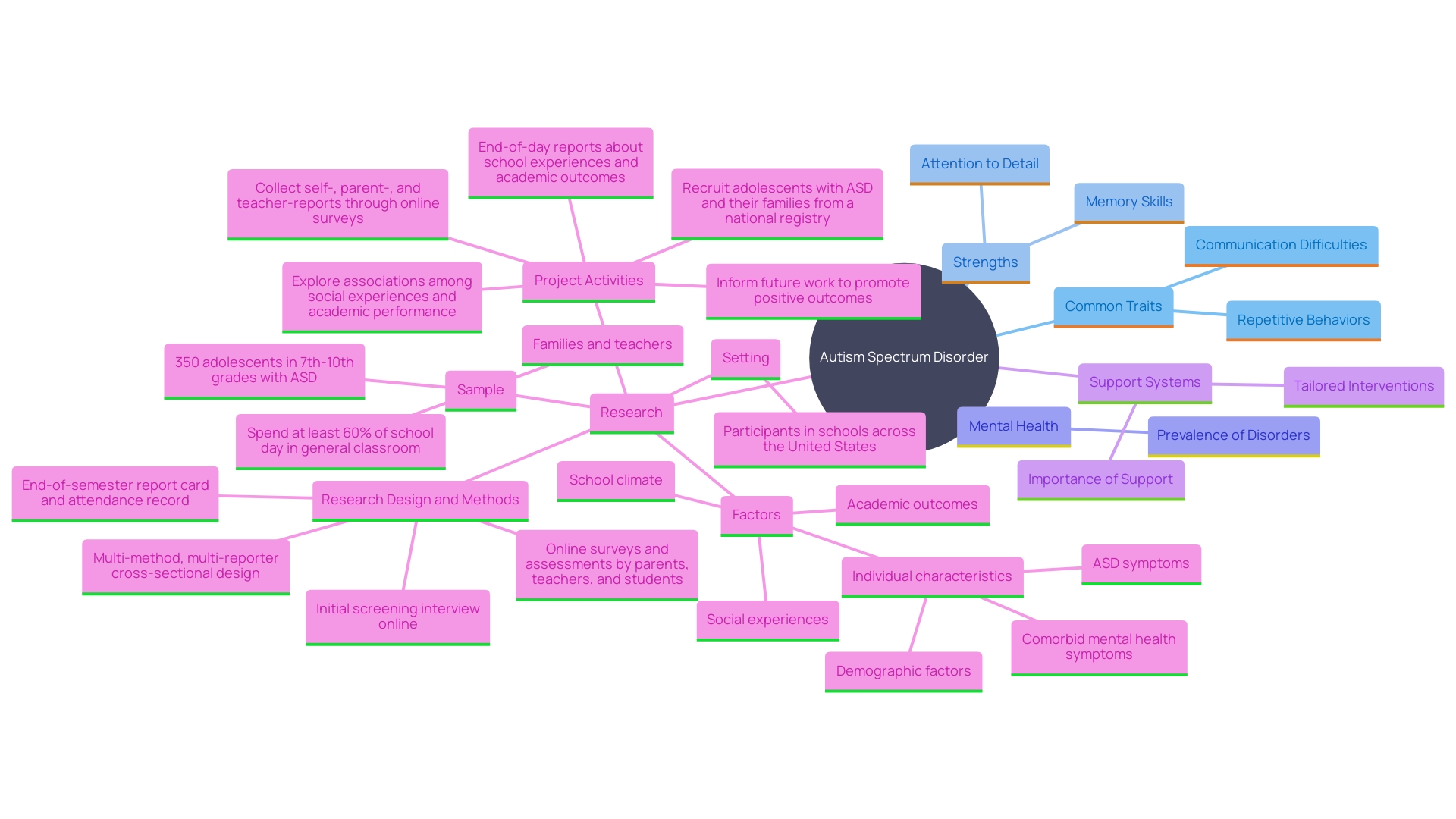 This mind map illustrates the diverse characteristics, strengths, and challenges faced by individuals with Autism Spectrum Disorder (ASD). It highlights the unique traits, exceptional skills, and mental health considerations relevant to ASD.