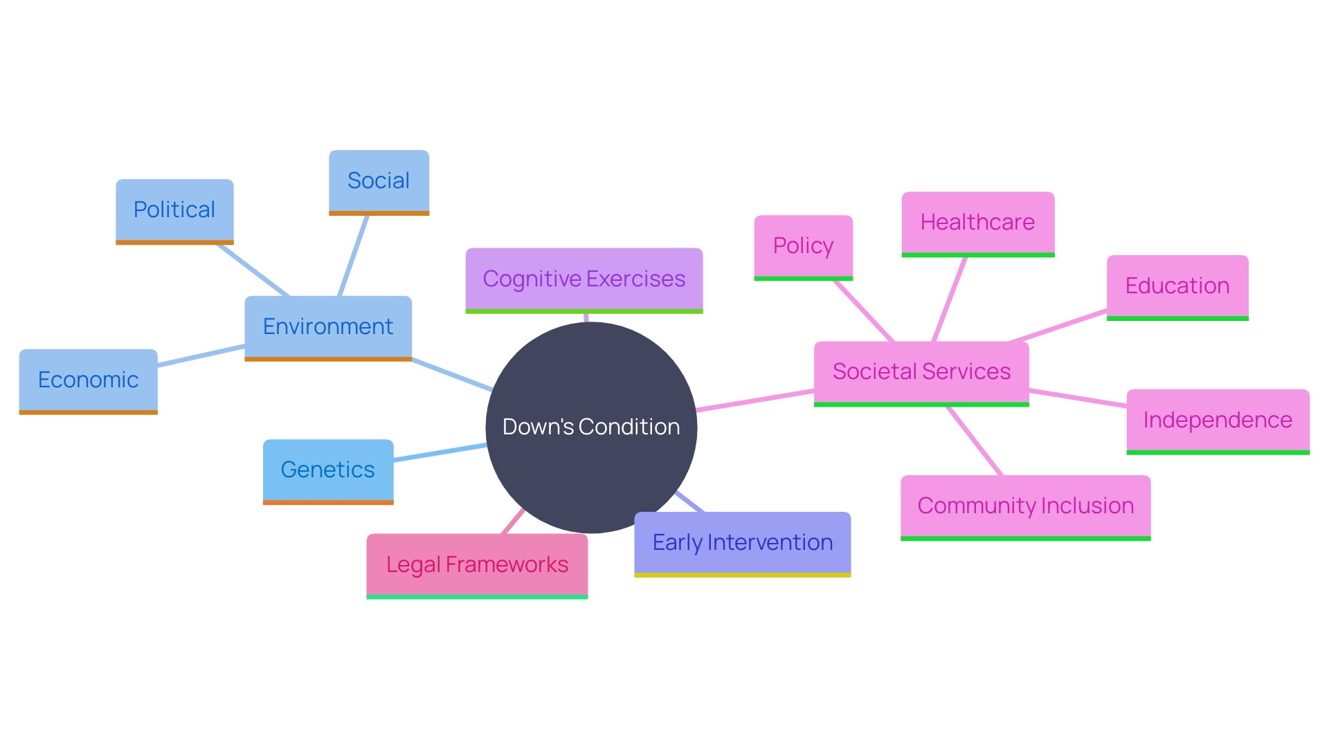 This mind map illustrates the diverse factors influencing the experiences and developmental paths of individuals with Down's condition, highlighting the interplay of genetics, environment, early intervention, and societal support.