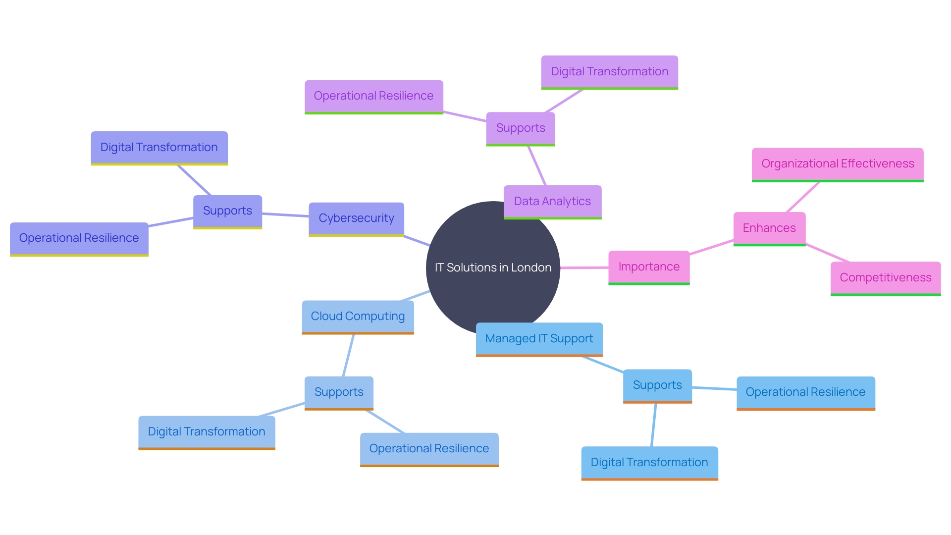 This mind map illustrates the diverse IT offerings in London and their significance across various sectors, highlighting key components such as managed IT support, cloud computing, cybersecurity, data analytics, and their role in the digital economy.