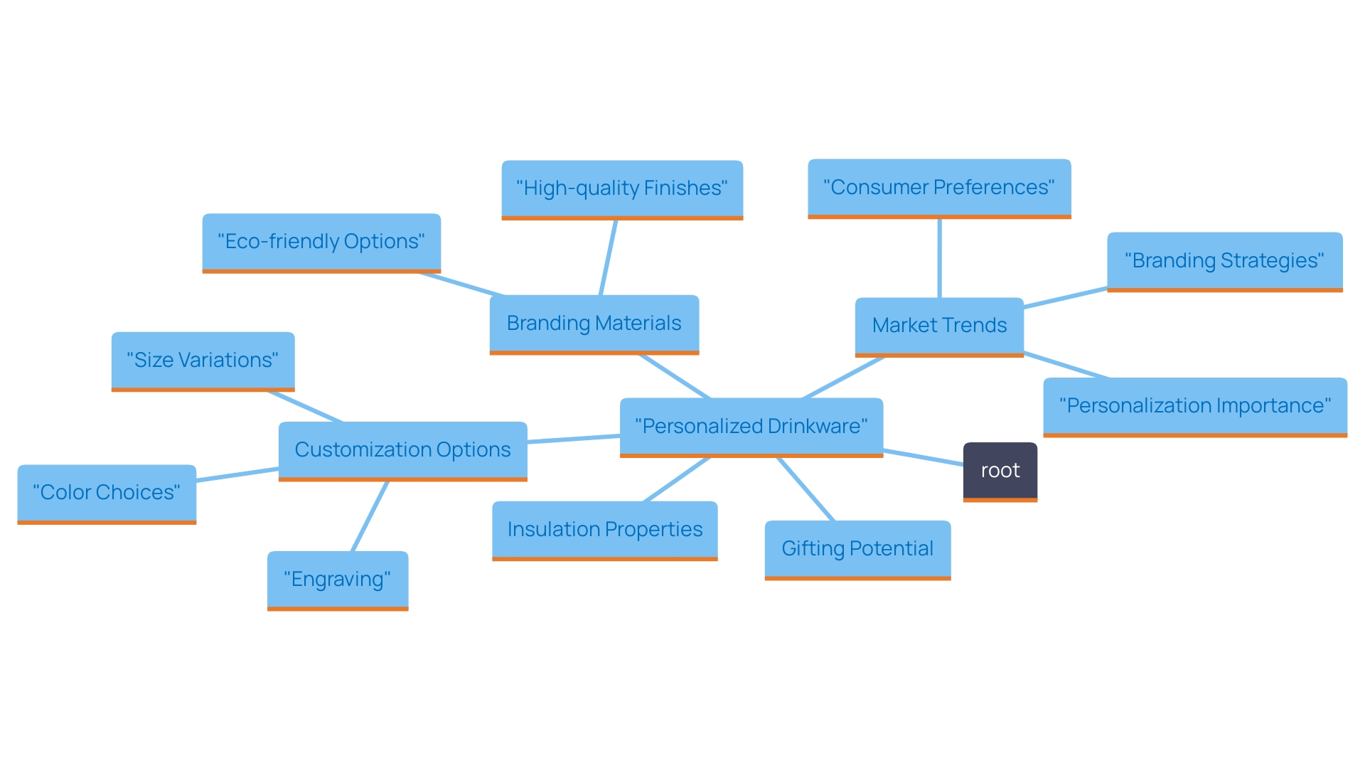 This mind map illustrates the diverse landscape of personalized vessels, highlighting various customization options and their significance in the marketplace.