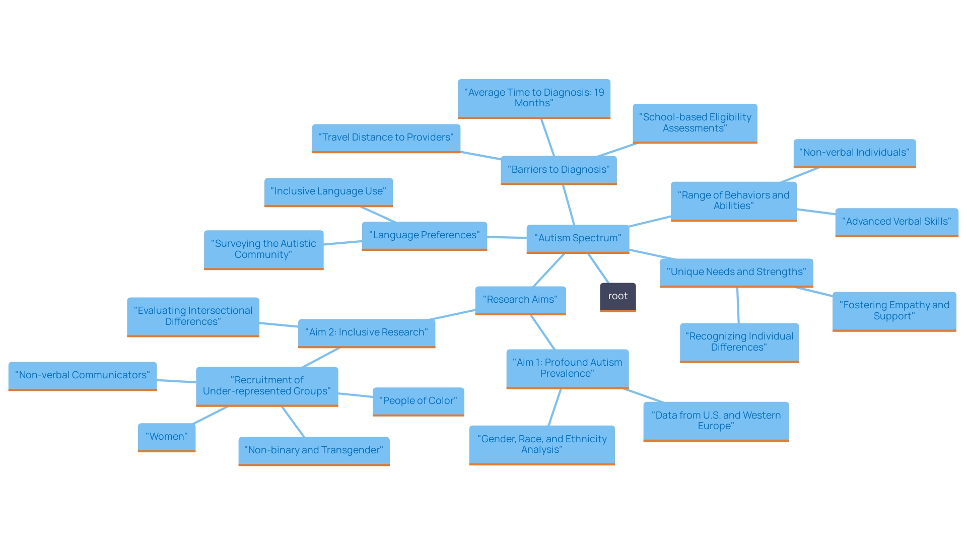 This mind map illustrates the diverse manifestations of autism across the spectrum, highlighting various behaviors, abilities, and challenges associated with different individuals.