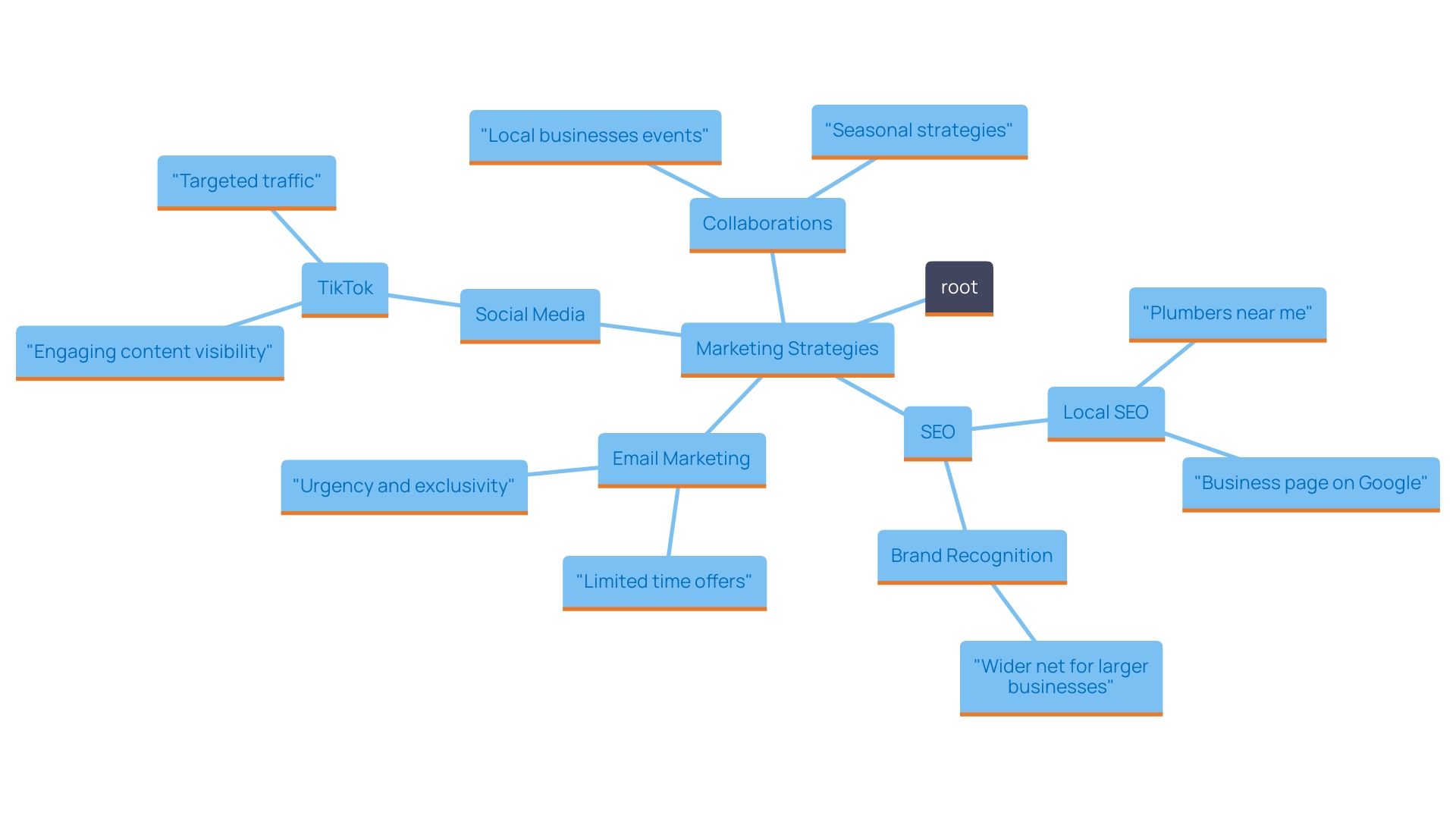 This mind map illustrates the diverse marketing strategies that heating and cooling companies can implement to enhance their market presence and customer engagement in 2024. It highlights key approaches such as SEO, social media marketing, email marketing, and partnerships.