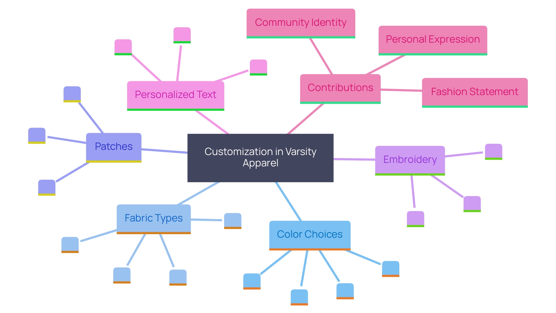 This mind map illustrates the diverse personalization options available in custom varsity apparel and their significance in personal expression and identity.