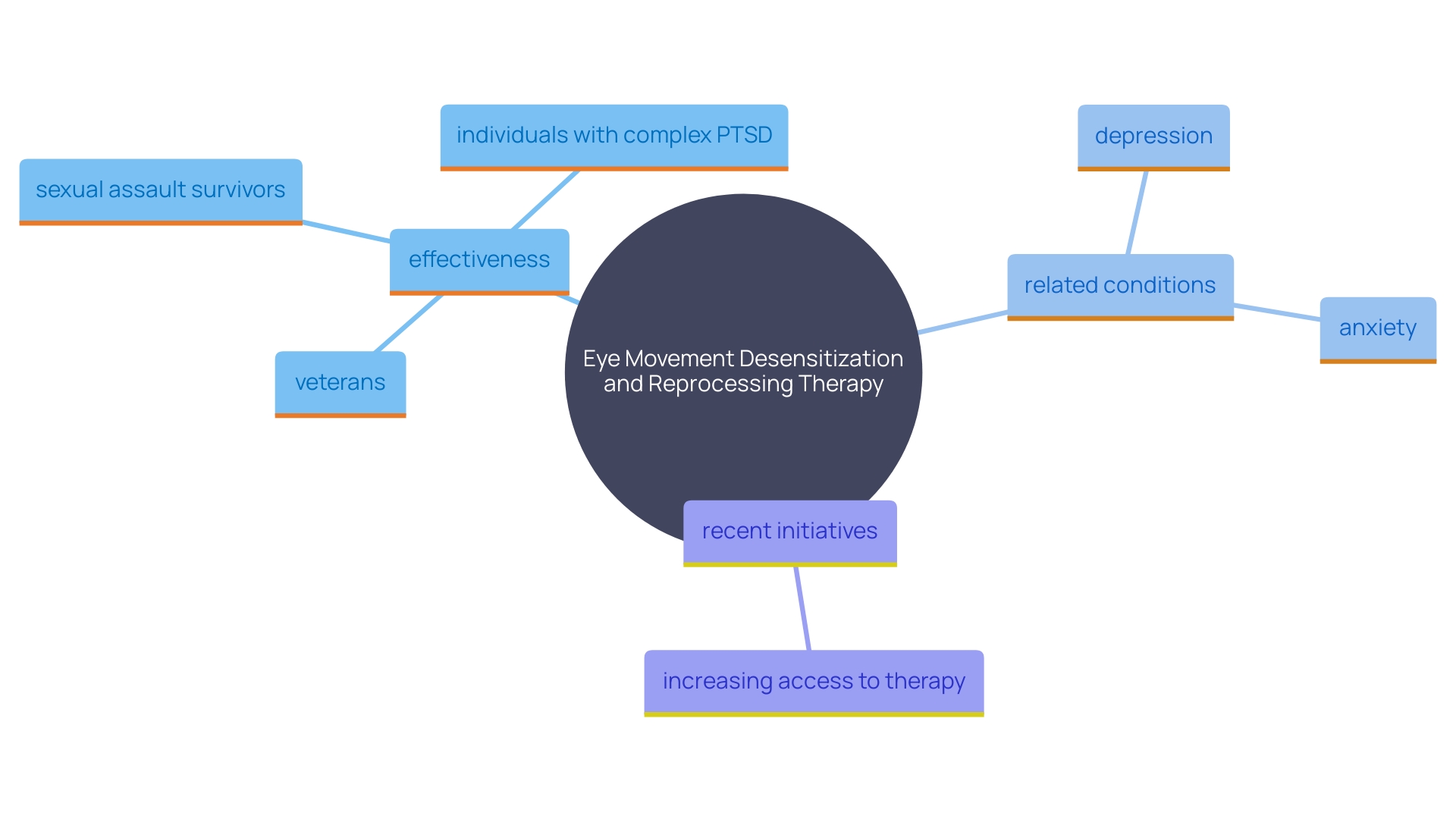 This mind map illustrates the diverse populations and conditions that benefit from eye movement desensitization and reprocessing therapy, highlighting its adaptability and recent initiatives to improve access to treatment.