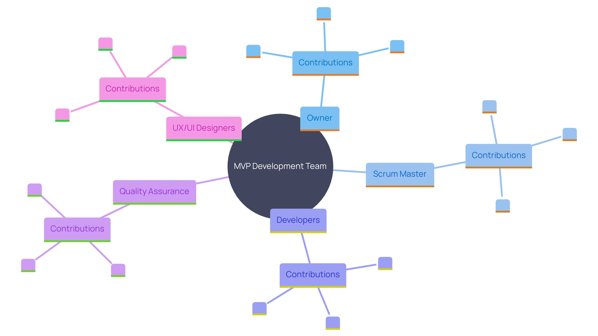 This mind map illustrates the diverse roles and skills necessary for an effective MVP development team, highlighting how each role contributes to the project's success.