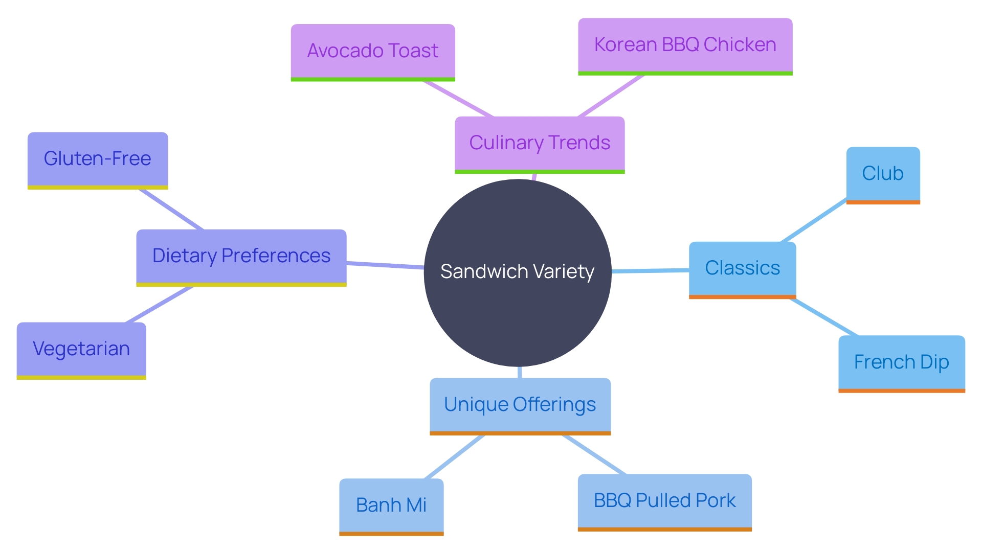 This mind map illustrates the diverse sandwich offerings at the establishment, highlighting key categories and features that cater to various dietary preferences and culinary trends.