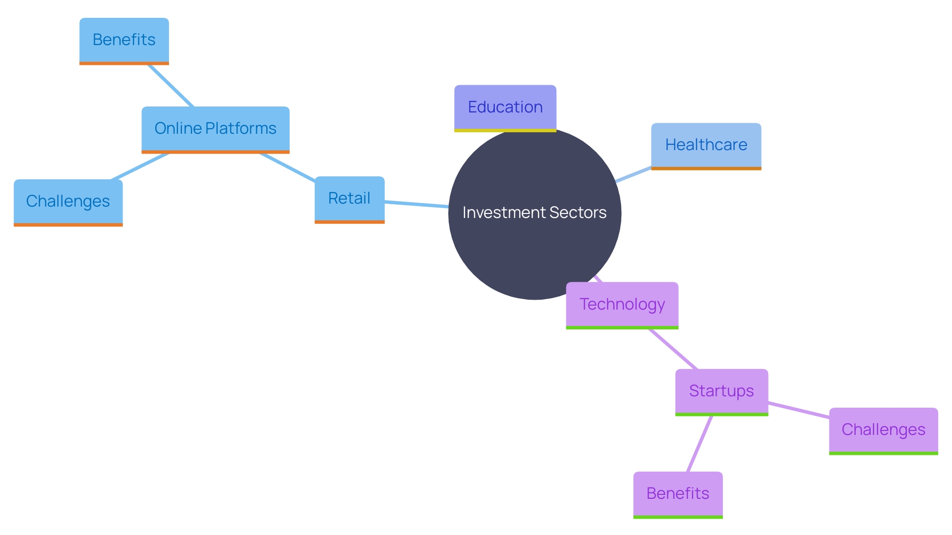 This mind map illustrates the diverse sectors and opportunities available for investment in a city in Illinois, highlighting key areas such as retail, technology startups, and e-commerce.