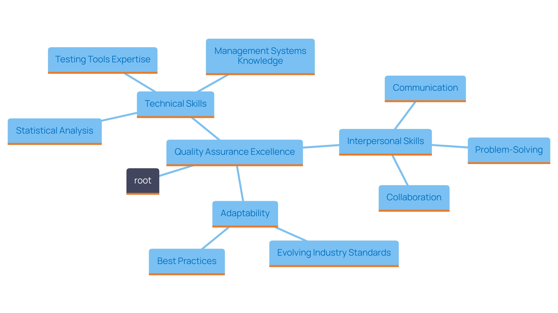 This mind map illustrates the diverse skill set required for specialists in quality assurance, highlighting both technical and interpersonal skills necessary for excellence in the field.