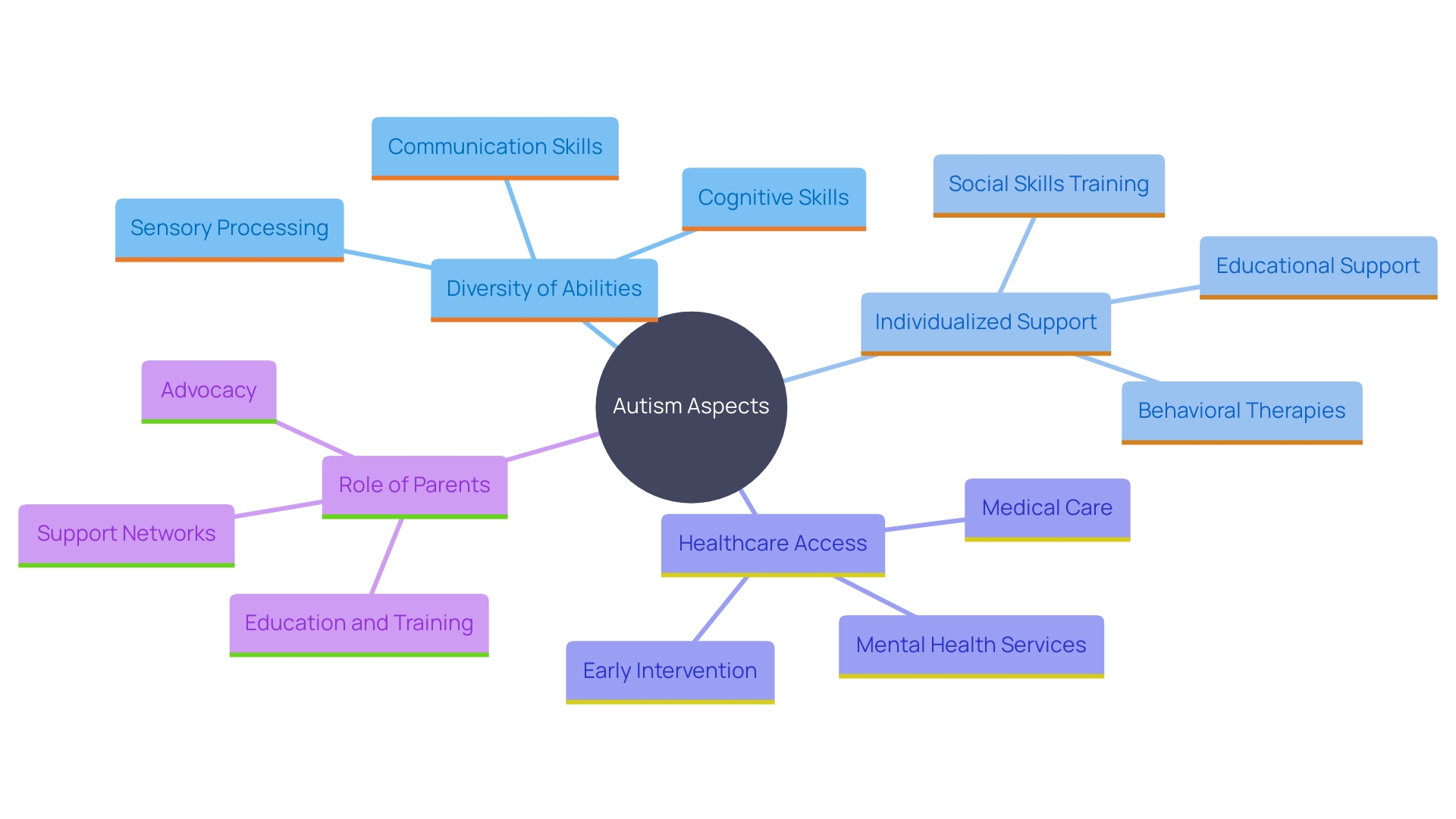 This mind map illustrates the diverse spectrum of autism, highlighting the unique needs and strengths of individuals. It emphasizes the importance of tailored support and advocacy for autistic children.