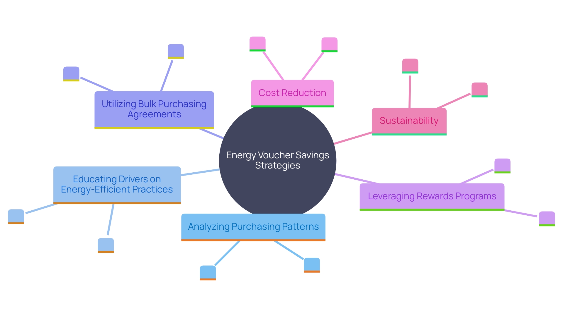 This mind map illustrates the diverse strategies businesses can implement for energy management, highlighting key areas such as purchasing patterns, driver education, bulk purchasing agreements, and the use of rewards programs.