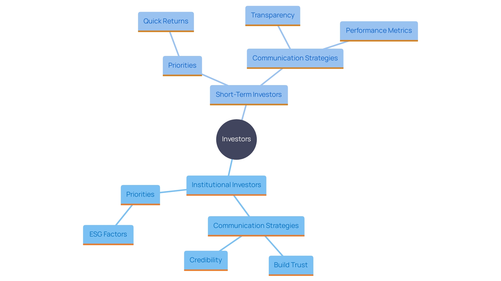 This mind map illustrates the diverse types of investors and their communication preferences, highlighting the relationship dynamics that CFOs must manage effectively.