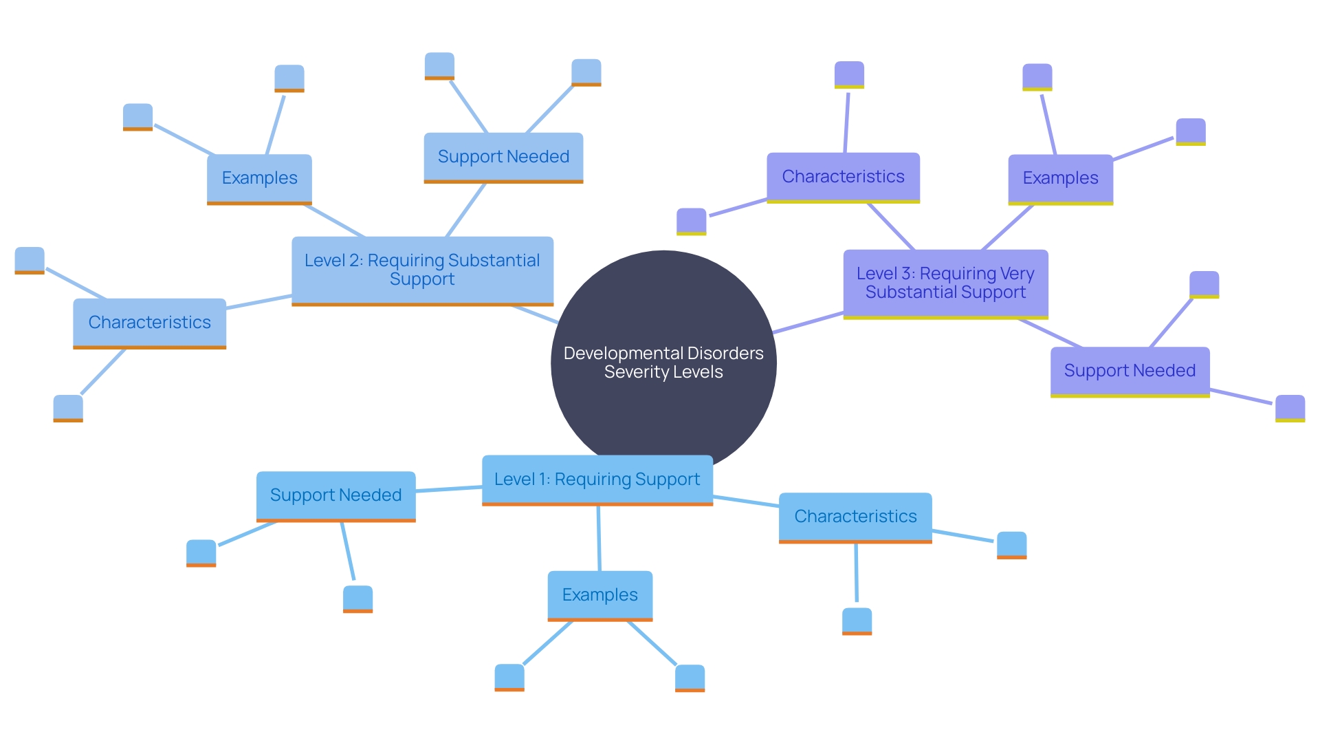 This mind map illustrates the DSM-5 severity levels of developmental disorders, highlighting the different support needs associated with each level and the importance of tailored interventions for children.