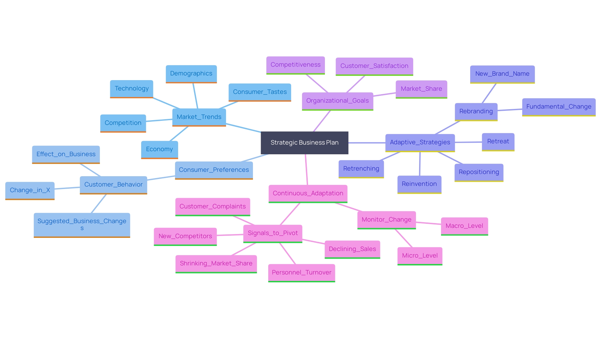 This mind map illustrates the dynamic components of a strategic business plan, highlighting the relationship between market changes, consumer preferences, and organizational responses.