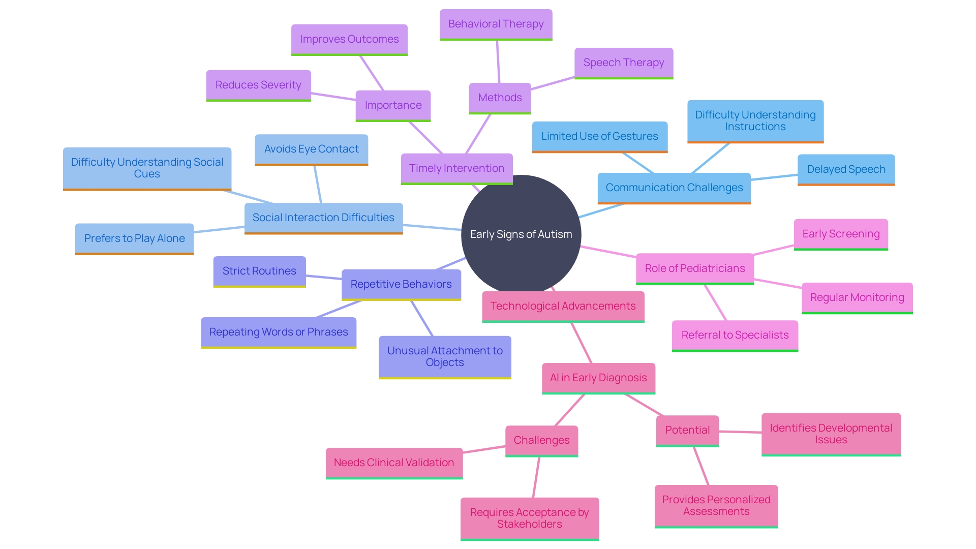 This mind map illustrates the early signs of autism and their implications for intervention. It highlights key behaviors associated with Autism Spectrum Disorder (ASD) and the importance of early recognition for effective support.