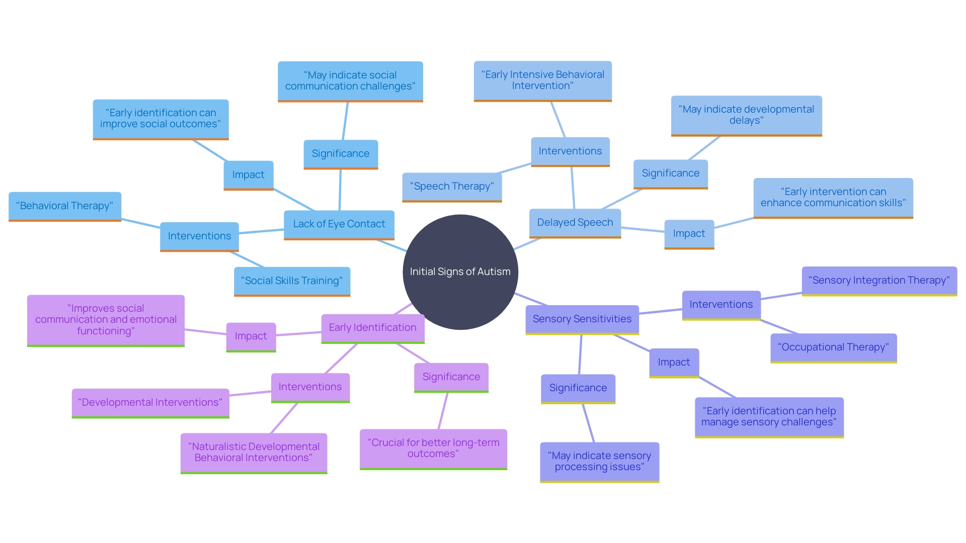 This mind map illustrates the early signs of autism in infants and young children, highlighting key indicators, potential interventions, and the importance of early identification for positive outcomes.