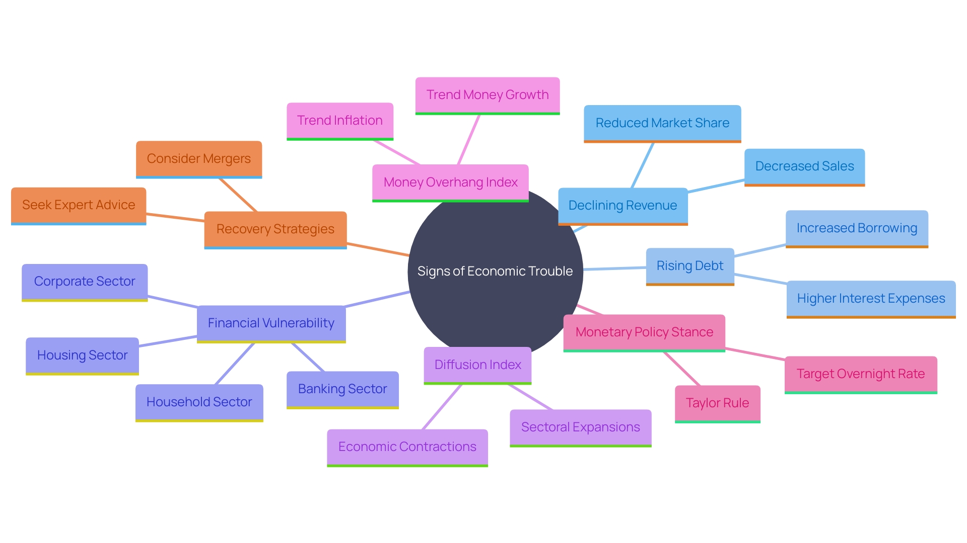 This mind map illustrates the early signs of economic trouble for enterprises and potential recovery alternatives. It highlights key indicators such as declining revenue, rising debt, cash flow shortages, and operational inefficiencies, along with suggested actions like consulting experts and exploring refinancing or mergers.