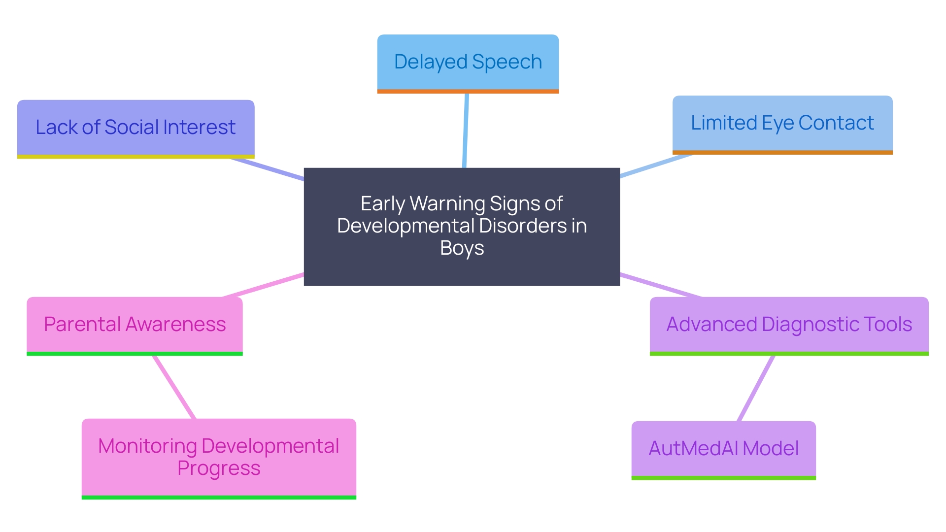 This mind map illustrates the early warning signs of developmental disorders in boys and the importance of timely intervention. It connects various signs, diagnostic tools, and the significance of monitoring behavior against developmental benchmarks.