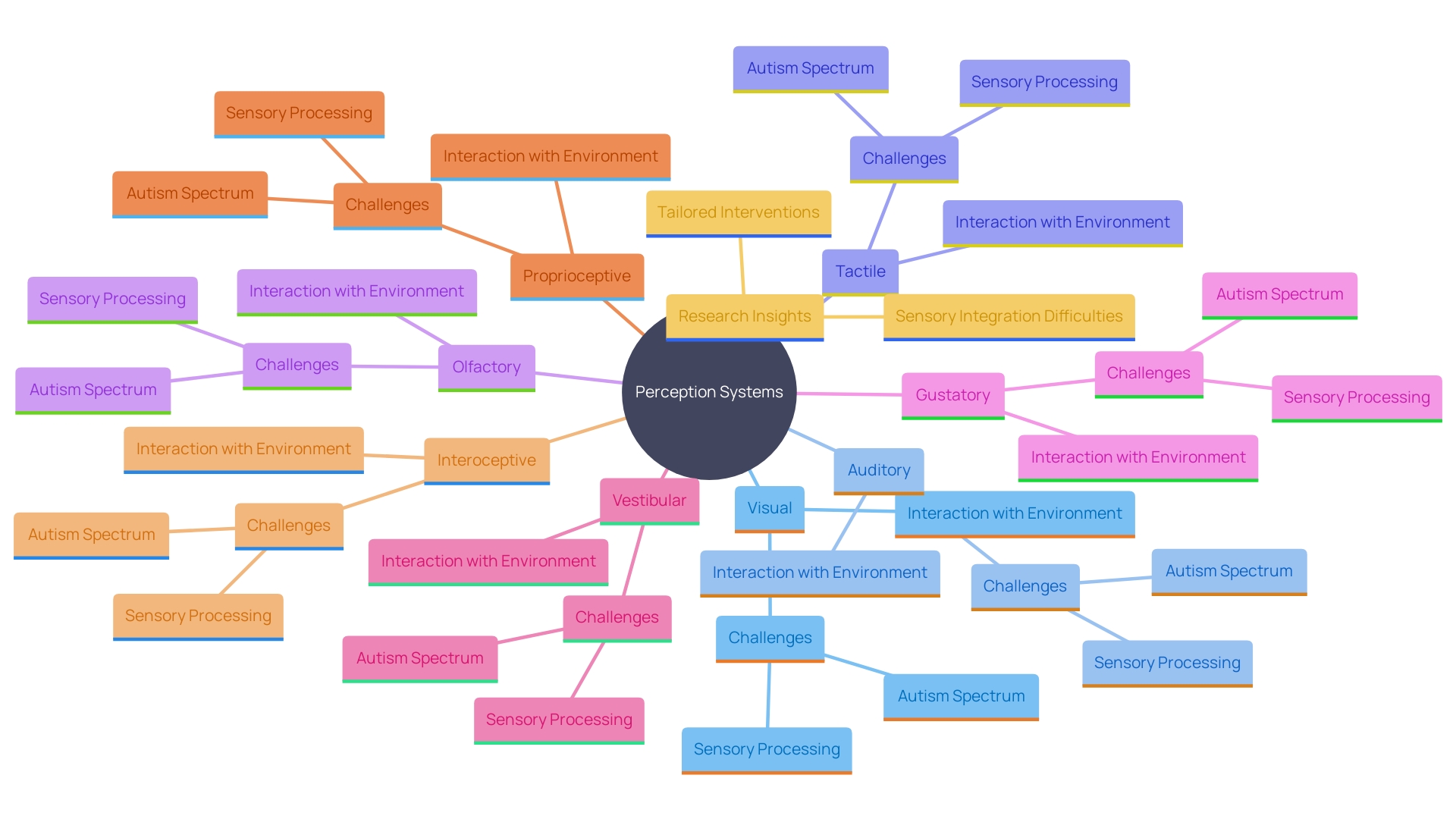 This mind map illustrates the eight perception systems of the human body and their roles in sensory integration, particularly in relation to individuals with sensory integration difficulties.