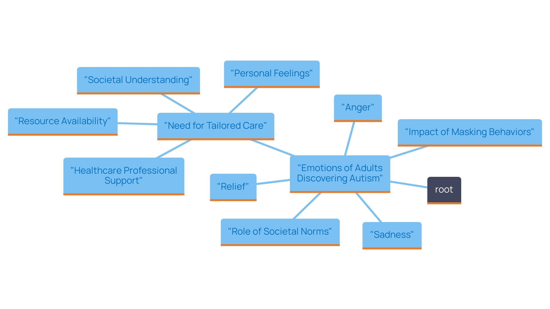 This Mind Map illustrates the emotional journey of adults discovering their autism, highlighting key feelings, societal impacts, and the importance of support and understanding from healthcare providers.