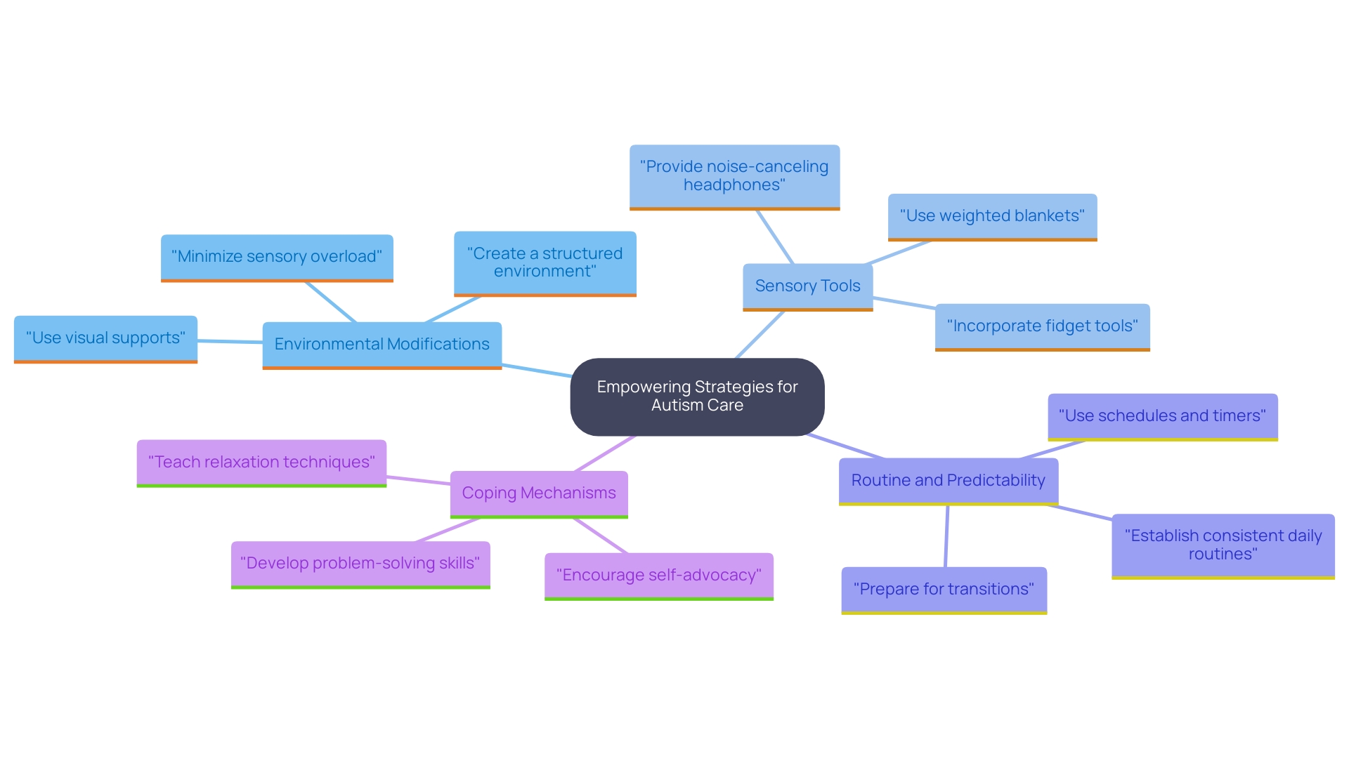 This mind map illustrates the empowering strategies caregivers can adopt to support individuals with autism, focusing on environmental modifications, sensory tools, routine and predictability, and coping mechanisms.