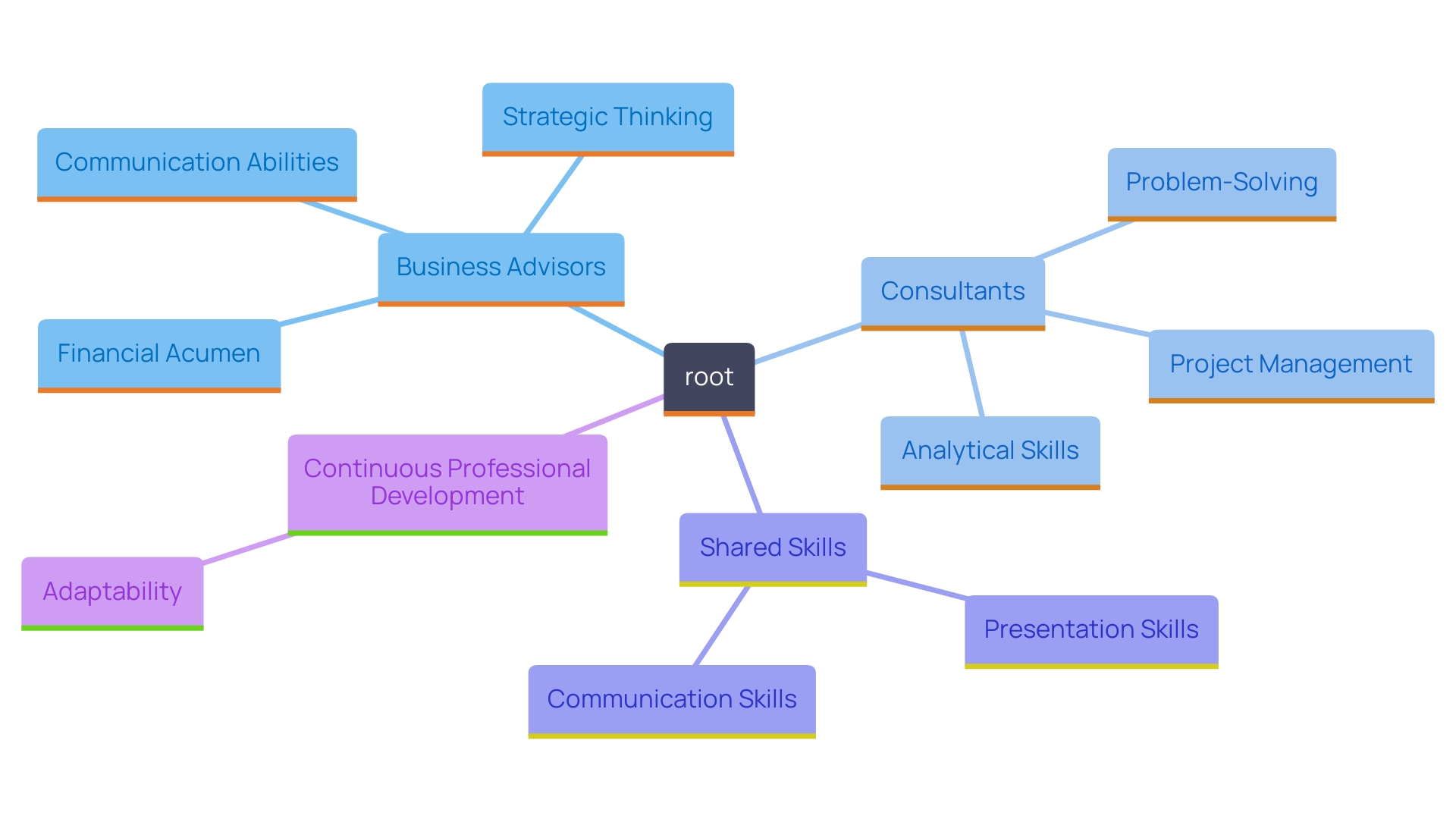 This mind map illustrates the essential abilities and skills required for successful business advisors and consultants, highlighting their distinct and shared competencies.