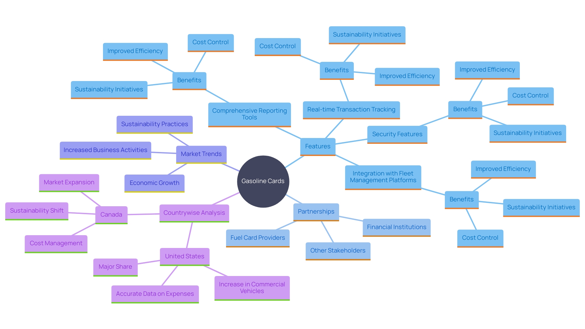 This mind map illustrates the essential attributes of gasoline cards that enhance operational efficiency and financial responsibility for businesses.