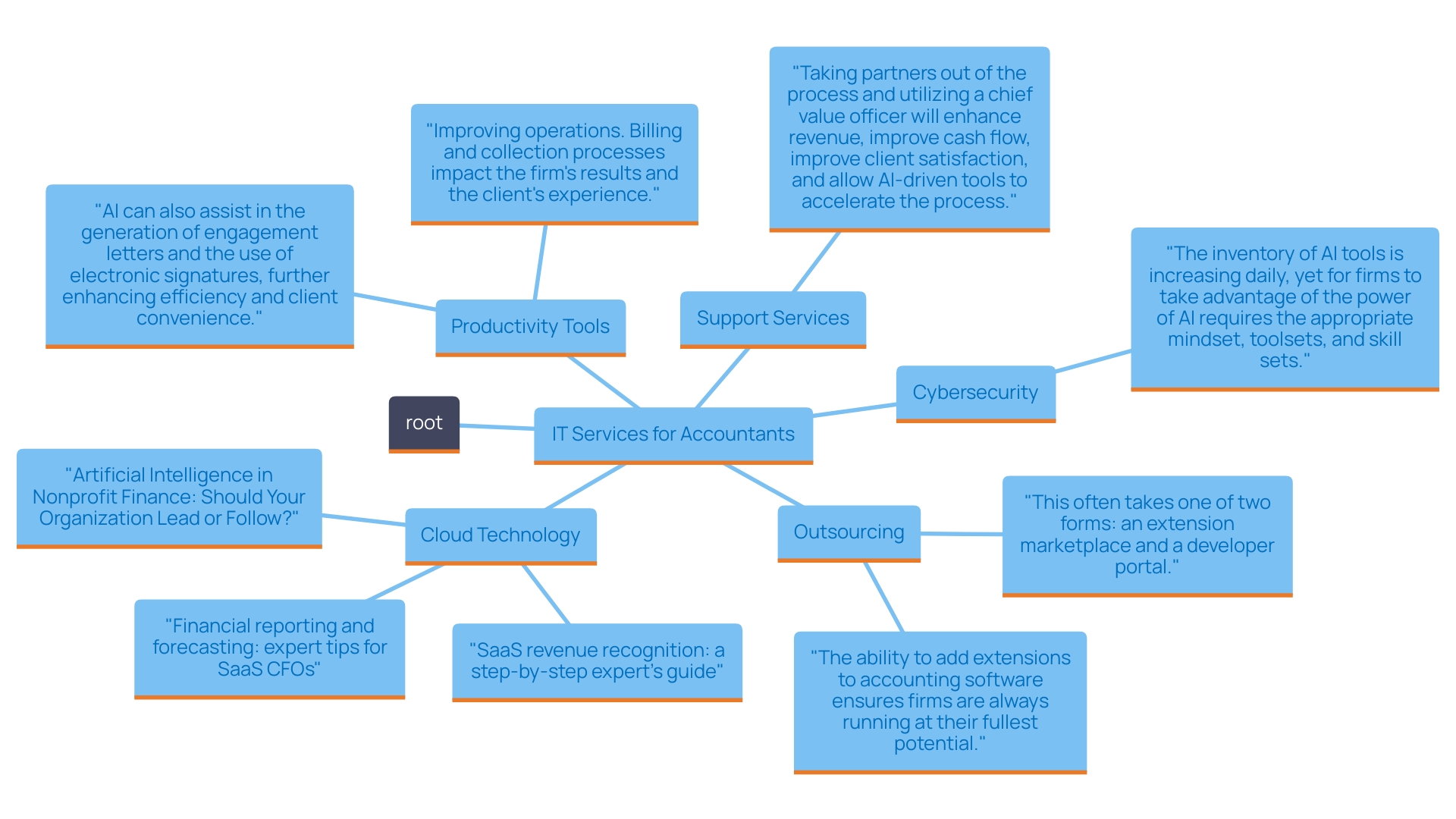 This mind map illustrates the essential characteristics of IT services for accountants, highlighting key areas such as cloud-based solutions, cybersecurity measures, integrated software, and outsourcing strategies.