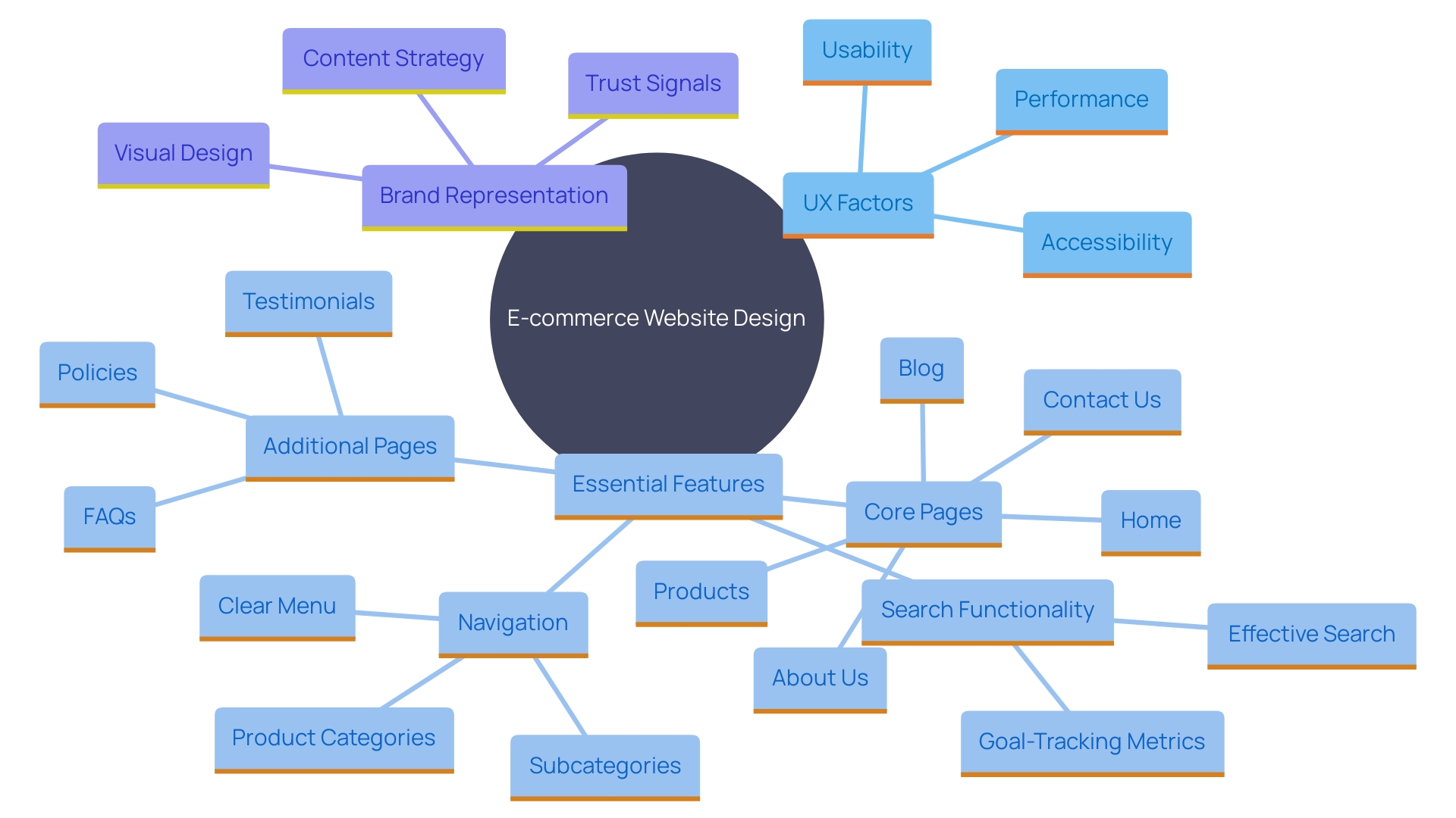 This mind map illustrates the essential components and strategies for designing a successful e-commerce website. It highlights key elements such as user-friendly layout, mobile responsiveness, brand identity, and core pages that contribute to enhancing the shopping experience.