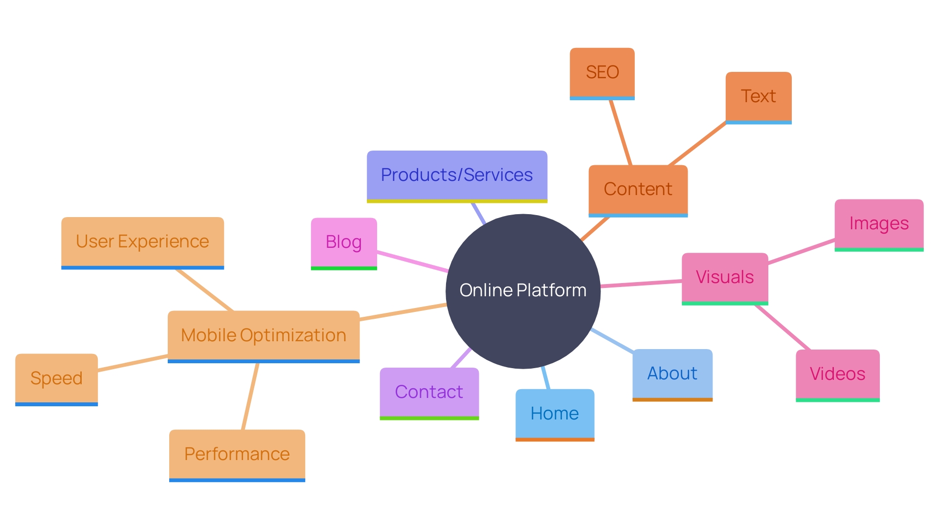 This mind map illustrates the essential components for developing an effective online platform, highlighting the interconnected elements that contribute to a successful digital presence.