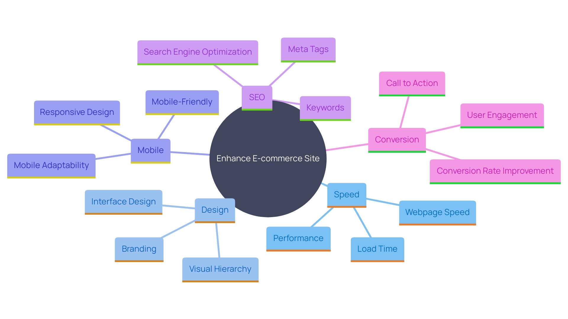 This mind map illustrates the essential components for enhancing an e-commerce site, highlighting key strategies and their interconnections.