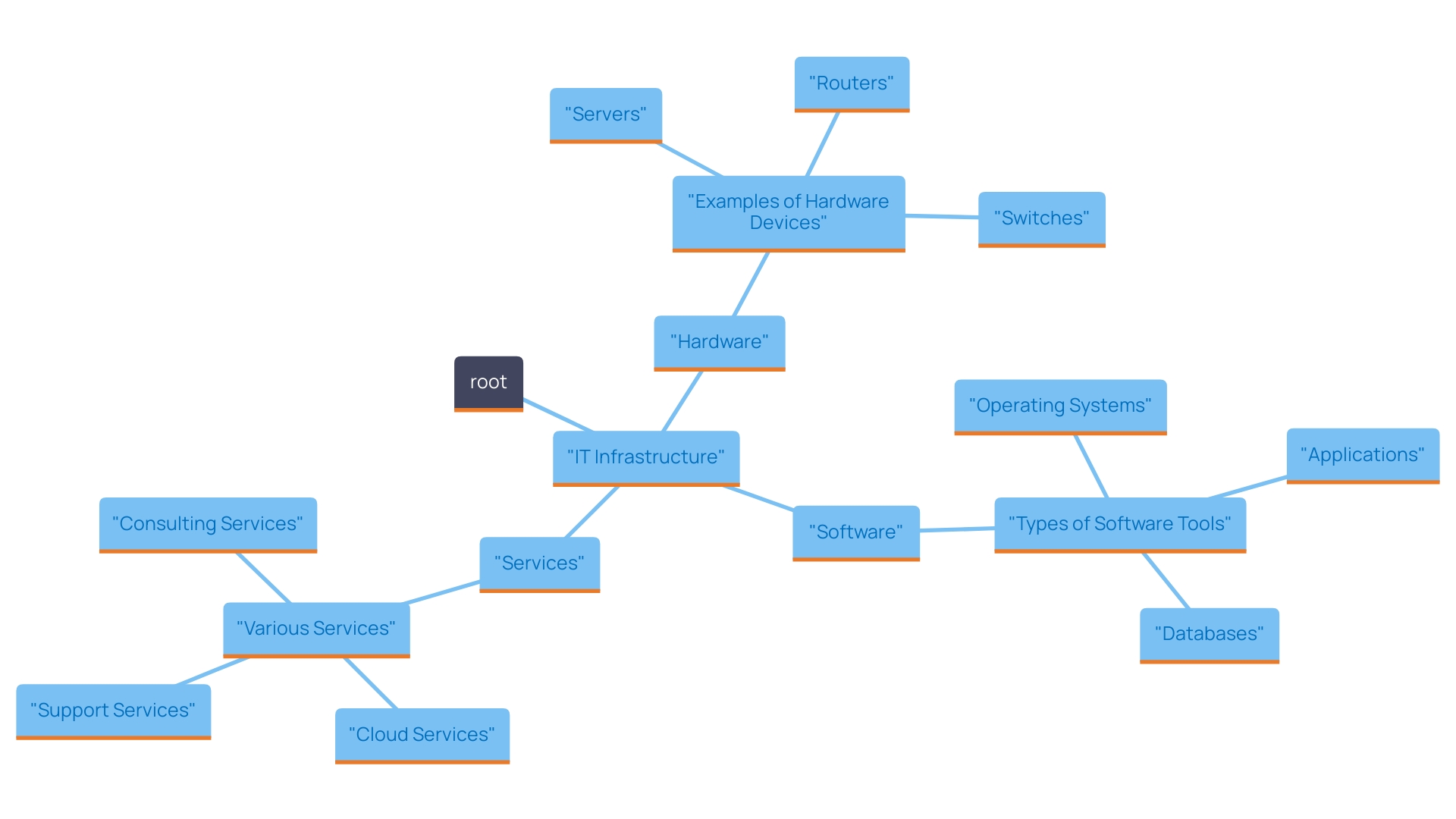 This mind map illustrates the essential components of IT infrastructure categorized into hardware, software, and services, highlighting their significance and interconnections.