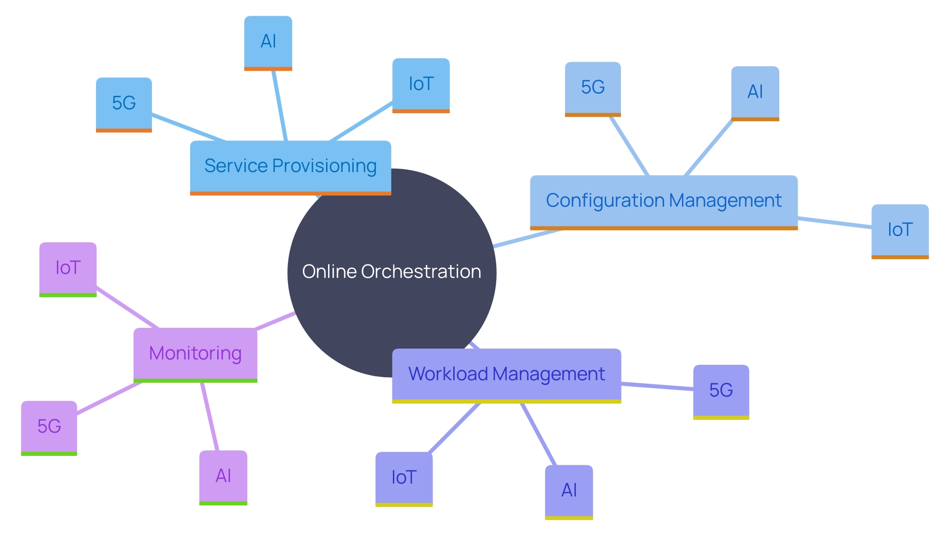 This mind map illustrates the essential components of online orchestration and their interconnections, highlighting key functions such as service provisioning, configuration management, workload management, and monitoring.