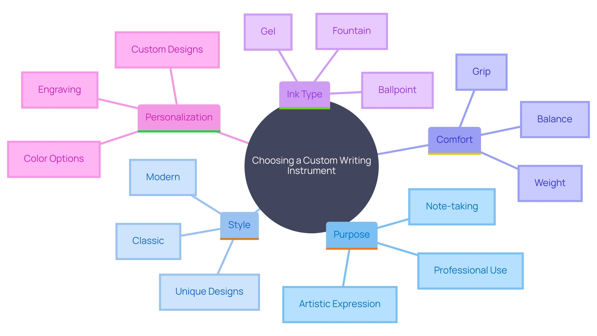 This mind map illustrates the essential considerations for selecting custom writing instruments based on individual preferences and needs.