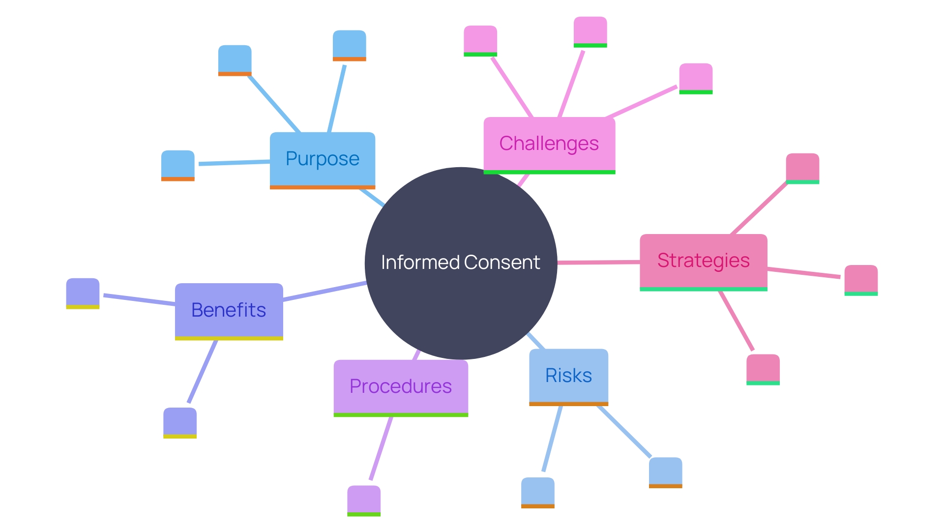 This mind map illustrates the essential elements and challenges of informed consent in clinical trials, highlighting key components, obstacles, and strategies for improvement.