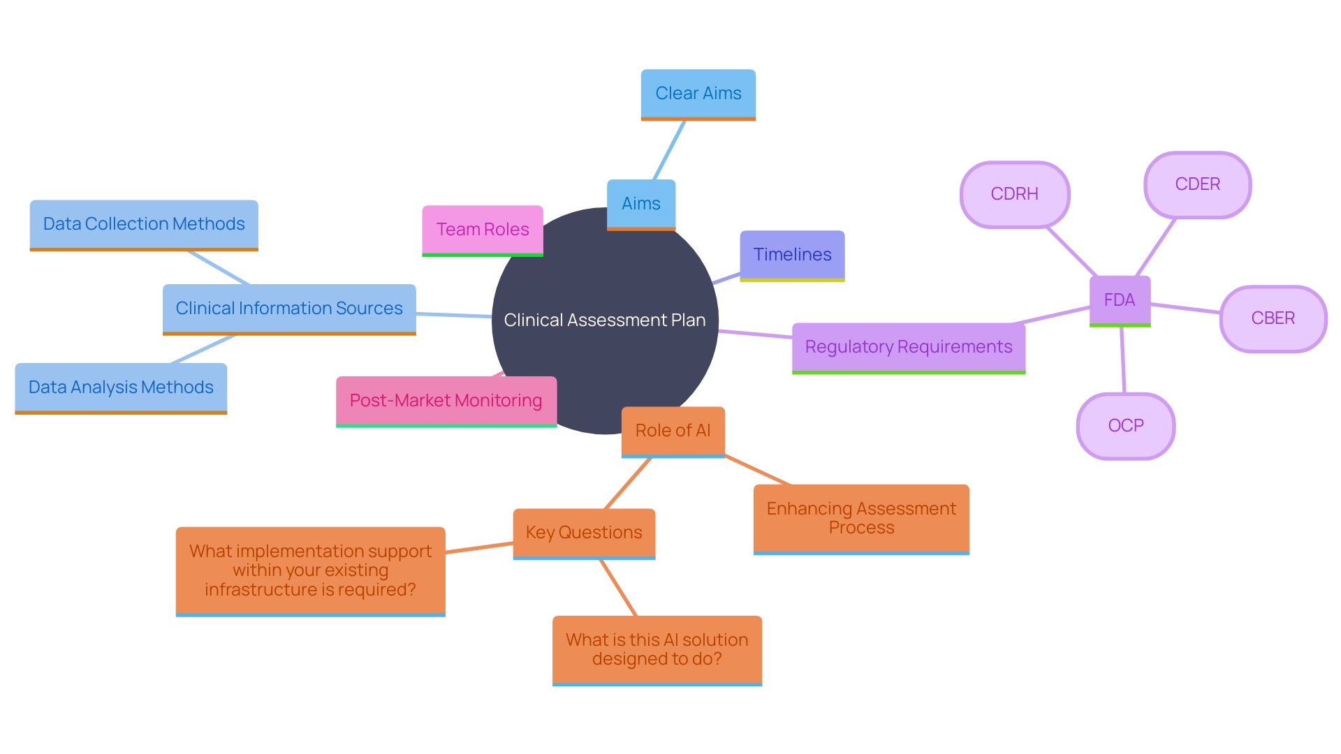 This mind map illustrates the essential elements of a Clinical Assessment Plan (CAP), highlighting key components and their interrelationships.