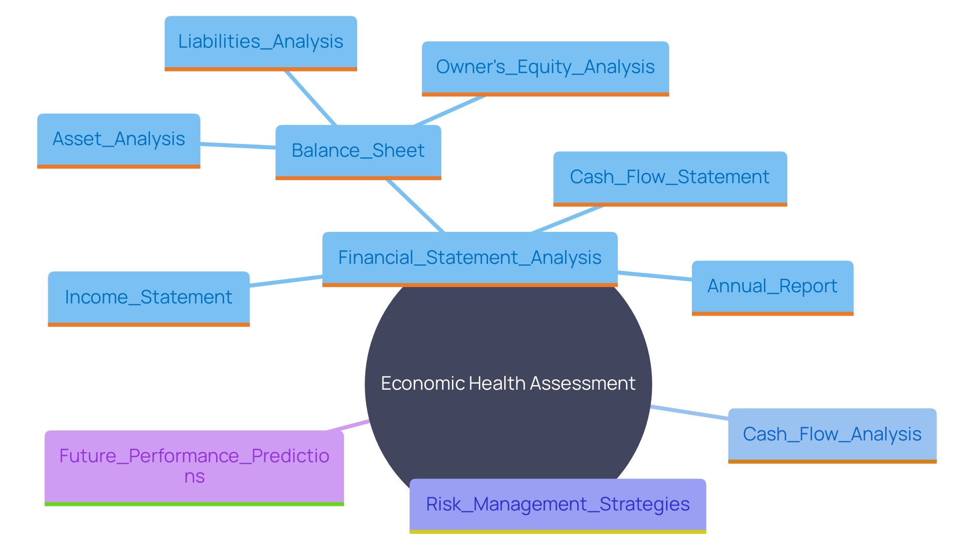 This mind map illustrates the essential elements of a comprehensive economic health assessment, showcasing the interconnections between financial analysis, cash flow examination, risk management strategies, and future performance predictions.