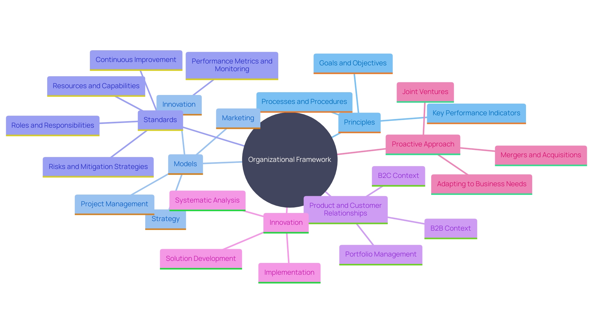 This mind map illustrates the essential elements of a strong organizational framework, highlighting the relationships between principles, models, standards, and their role in integrating technology and business processes.