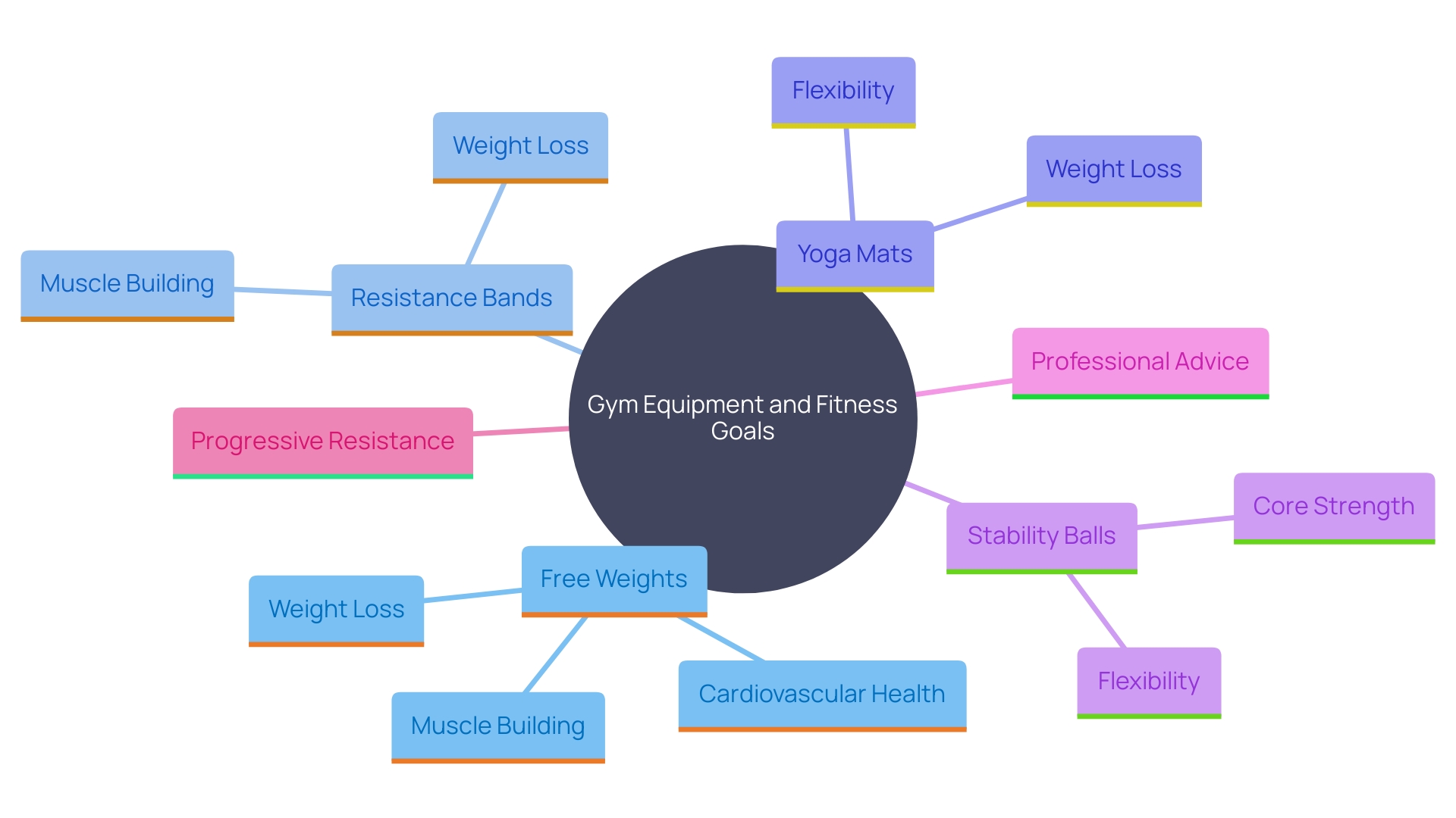 This mind map illustrates the essential equipment and concepts for creating a well-rounded home gym, focusing on various tools and their benefits for different fitness goals.