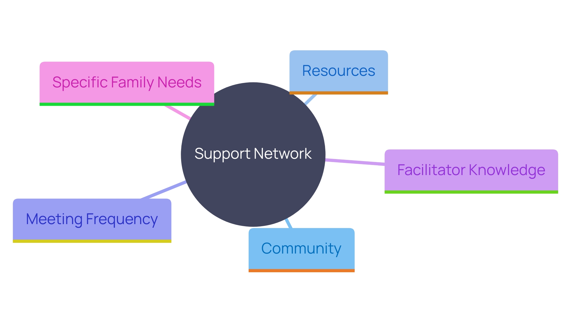 This mind map illustrates the essential factors to consider when choosing a support network for families with young individuals with disabilities. It highlights the importance of community, resources, and emotional support.