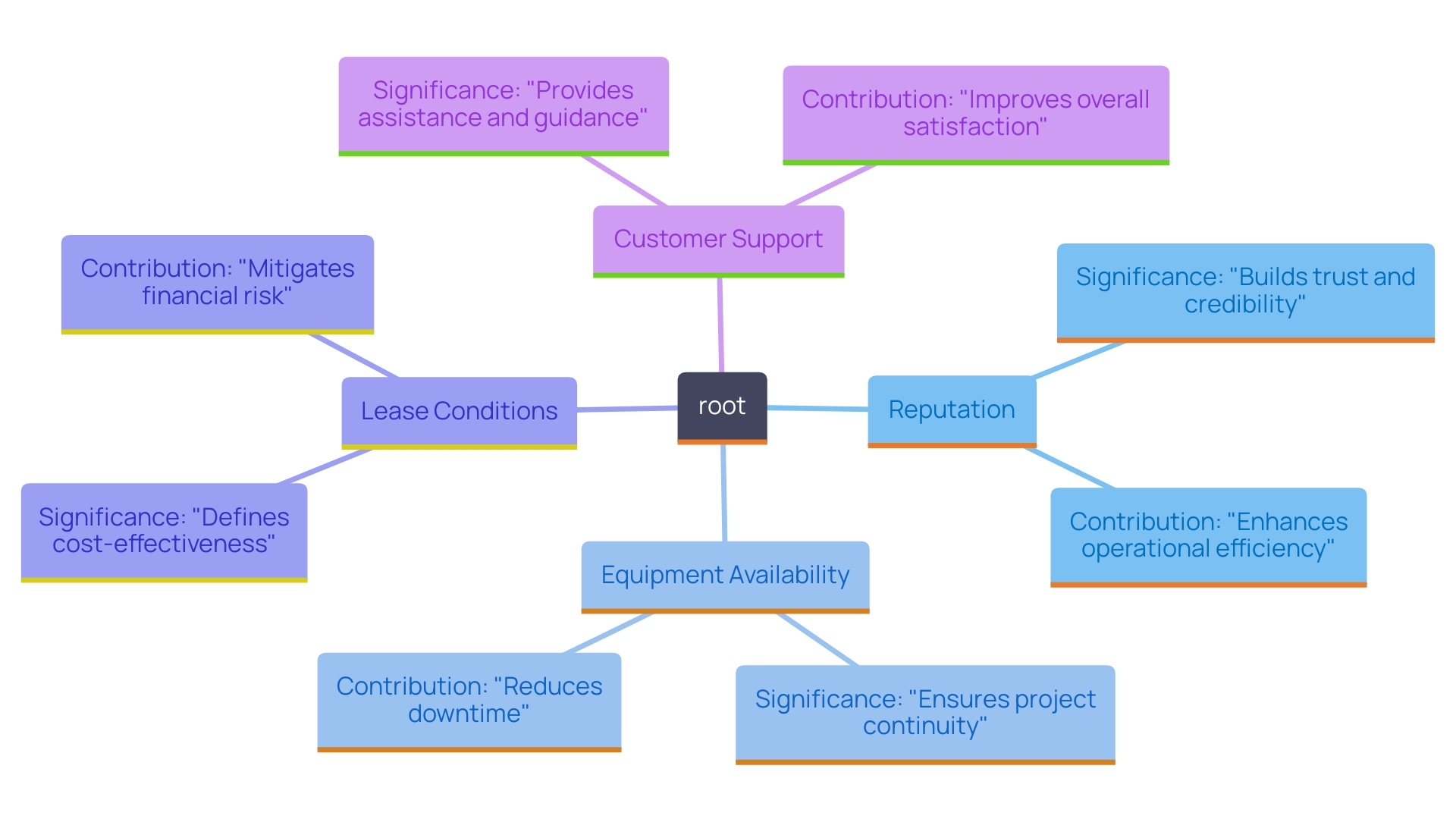 This mind map illustrates the essential factors to consider when choosing a welder rental service, highlighting their interconnections and importance in ensuring project success.