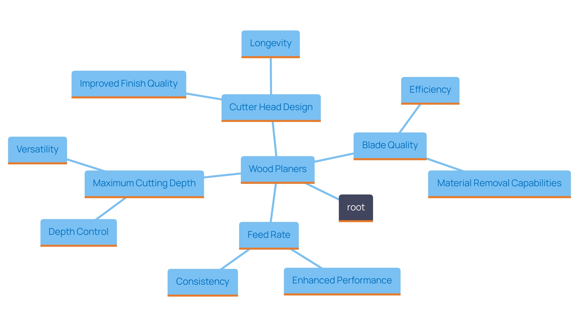 This mind map illustrates the essential features to consider when renting a wood planer, highlighting their impact on woodworking results.