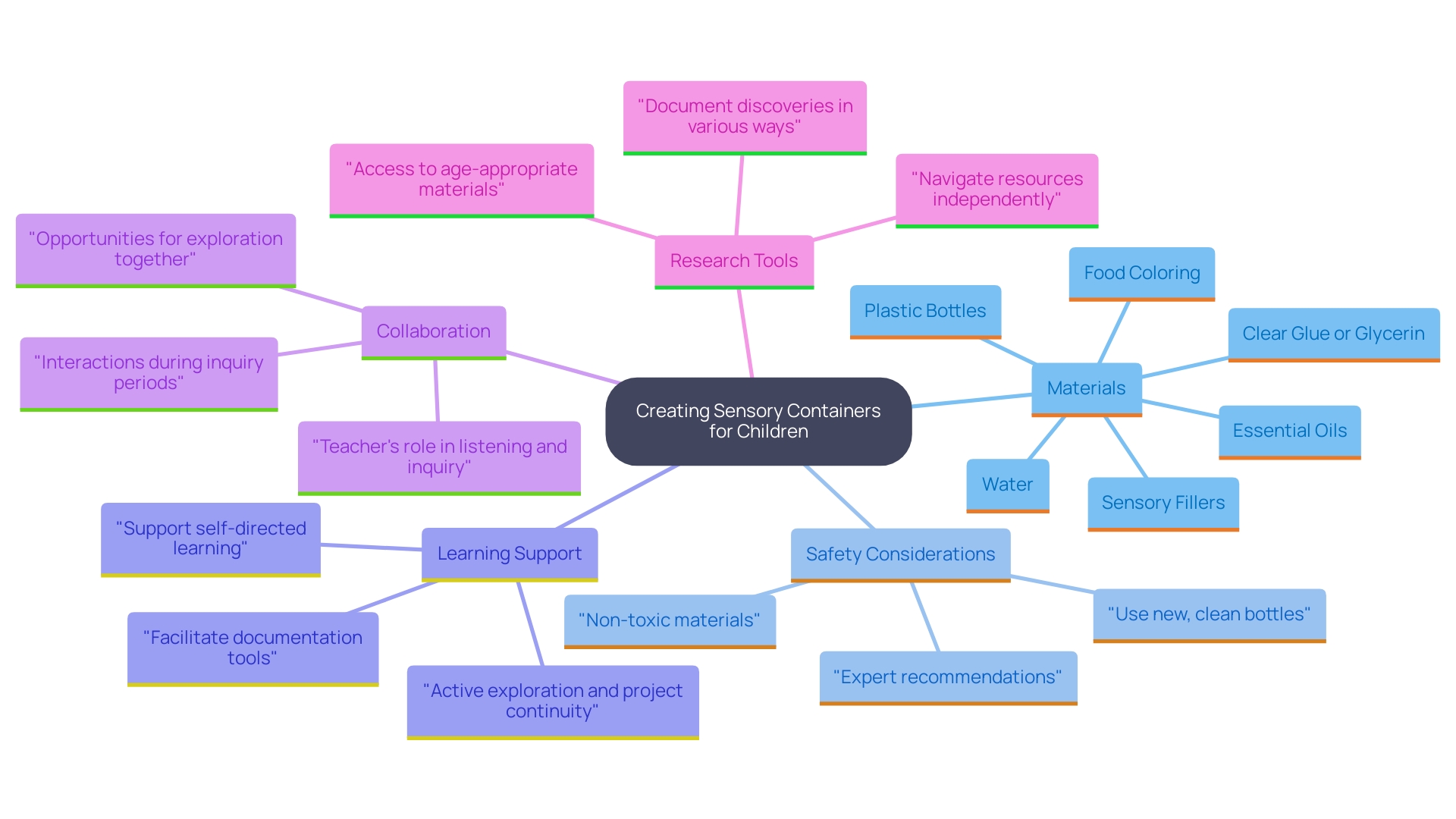 This mind map illustrates the essential materials and considerations for creating safe and captivating sensory containers for children. It highlights the main components and their relationships, ensuring a comprehensive understanding of the project.