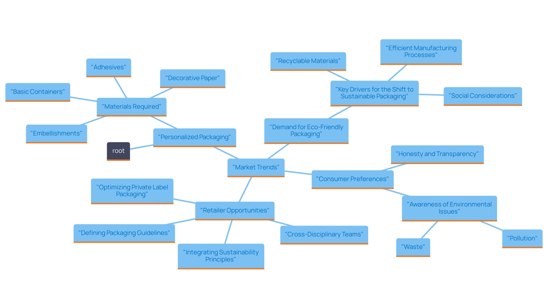 This mind map illustrates the essential materials and tools needed for creating personalized packages, along with key market trends influencing packaging choices in 2024.