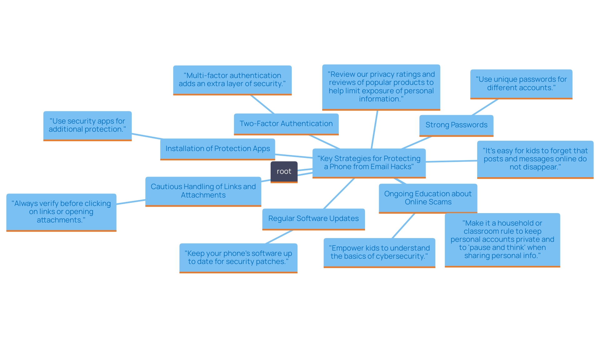 This mind map illustrates the essential measures to safeguard your phone from email hacks. Each branch represents a specific strategy, highlighting the interconnectedness of these practices for enhanced cybersecurity.