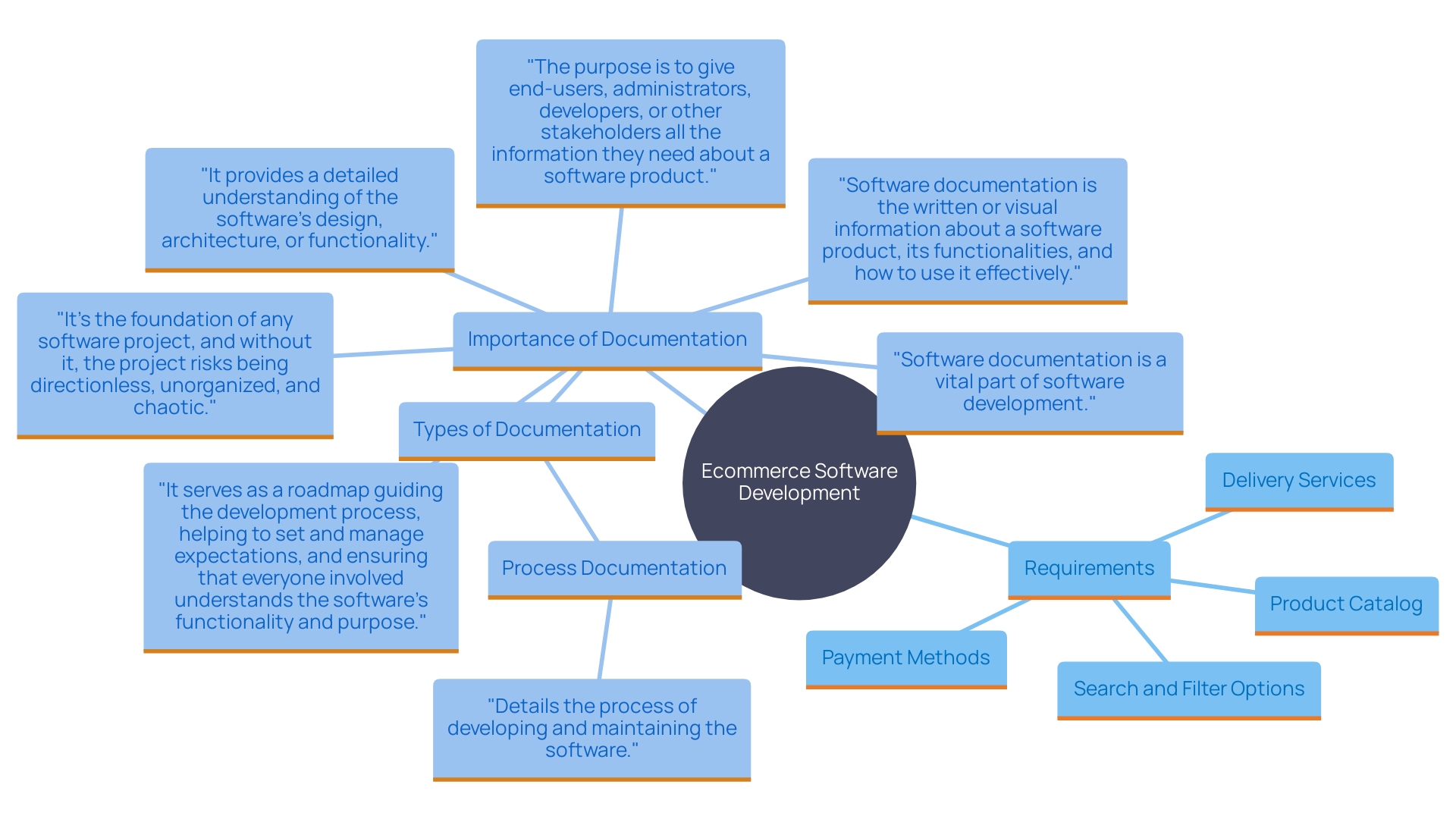 This mind map illustrates the essential requirements for ecommerce software development, highlighting key functionalities and integrations needed for an online vegetable and fruit selling platform.