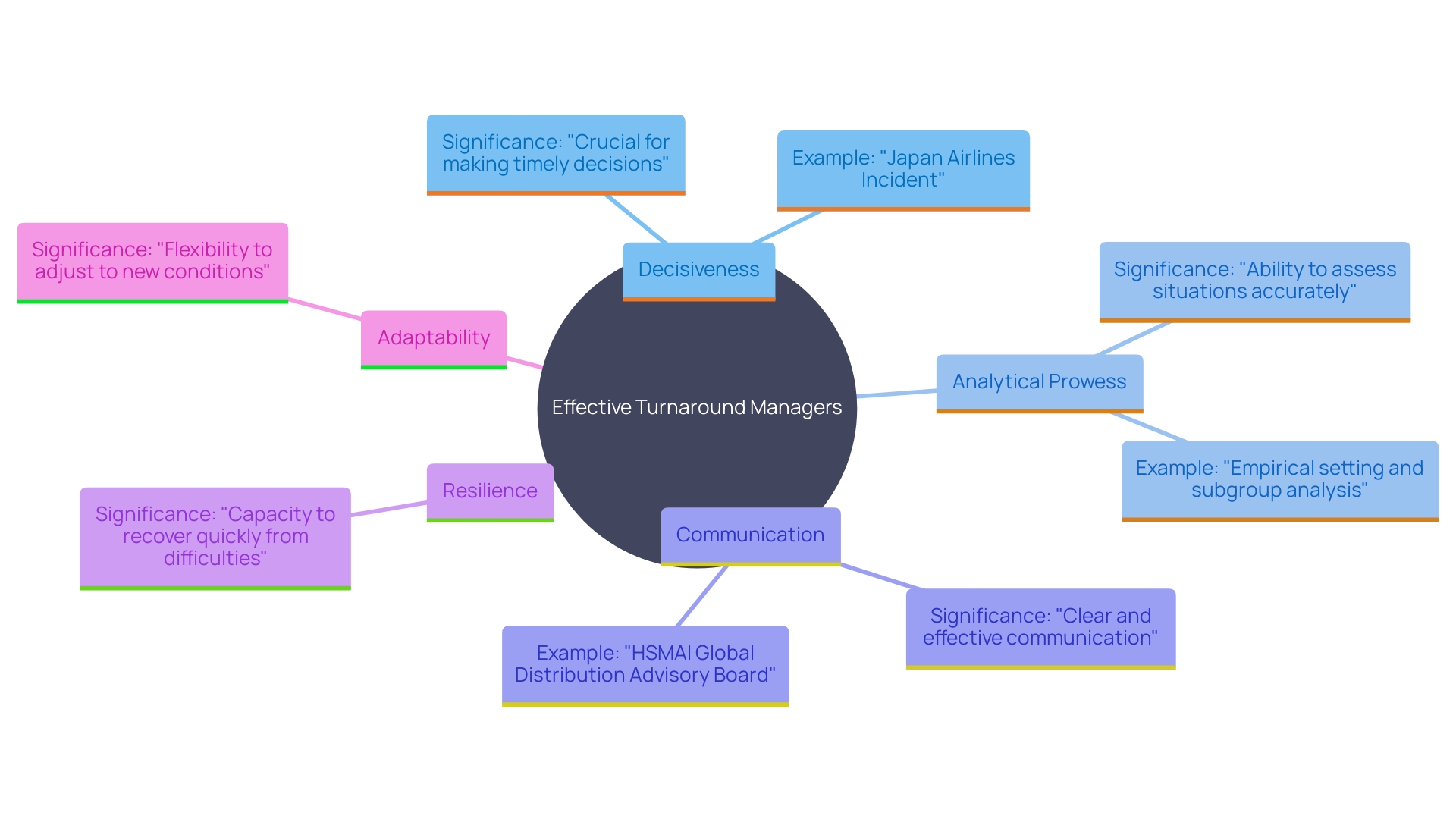 This mind map illustrates the essential skills and attributes of effective turnaround managers in crisis situations.